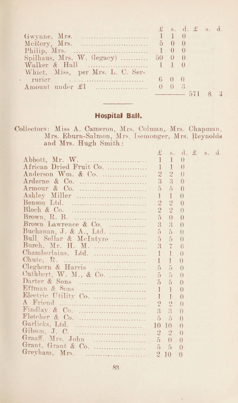 <dwyune, Mrs. . 1 1 0 McRory, Mrs. 5 0 0 Philip, Mrs. 10 0 Spilhaus, Mrs. W. (legacy) . 50 0 0 Wlalker & Hall ... 1 1 0 Wliict, Miss, per Mrs. L. C. Ser- nirier .. 6 0 0 Amount under £1 . 0 0 3 —— 571 8 3 Hospital Ball. Collectors: Miss A. Cameron, Mrs. Column, Mrs. Chapman, Mrs. Eh urn-Salmon, Mrs. 1 semouger, Mrs. Reynolds and Mrs. Hugh Smith: £ S. d. £ s. d Abbott, Mr. W. 1 1 0 African Dried Fruit Co. 1 1 0 Anderson Wm. & Co. ... 2 9 0 Arderne & Co. .... 3 3 0 Armour & Cot. 5 0 Ashley Miller . 1 1 0 Benson Ltd. 9 9 rv. 0 Bloch & Co. ... 2 9 -v 0 Brown, R. B. 0 0 Brown Lawrence & Co. ... 3 3 0 Buchanan, J. Sc A... Ltd. 5 5 0 Bull Sellar Sc McIntyre . .... 5 5 0 Burch, Mr. H. M. . ... 3 ry < 6 Chamberlains, Ltd. 1 1 0 Chute, R. 1 1 0 Cleghorn Sc Harris . ... 5 5 0 Cuthbert, W. M., Sc Co. . ... 5 5 0 Darter Sc Sons . ... 5 5 0 Effman & Sons 1 1 0 Electric Ltilitv Co. 1 1 0 A Friend . 9 9 0 Findlay A Co. 3 3 0 Fletcher Sc Co. 5 5 0 Garlicks, Ltd. ... 10 10 0 Gibson, T. C 9 9 0 Graaff, Mrs. John 5 0 0 Grant, Grant & Co. .. 5 5 0 Grey bam, Mrs. 9 10 0