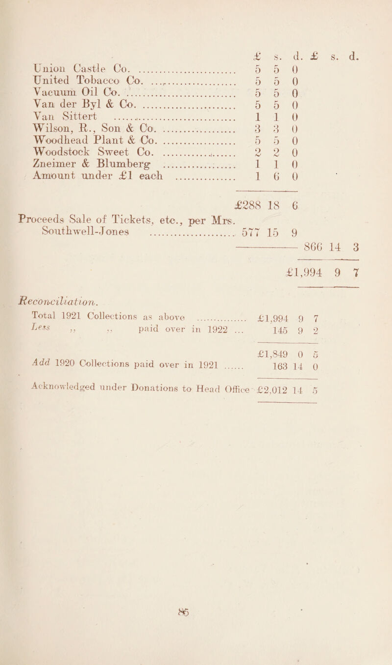 Union Cast I e Co. United Tobacco Co. Vacuum Oil Co. .. Van der Byl & Co. Van Sittert . Wilson, R., Son & Co. Woodhead Plant & Co. Woodstock Sweet Co. Zneimer & Bln mb erg Amount under £1 each £ s. d. £ s. d. 5 5 0 5 5 0 5 5 0 5 5 0 1 1 0 3 3 0 5 5 0 2 2 0 1 1 0 16 0 £288 18 6 Proceeds Sale of Tickets, etc., per Mrs. Southwell-Jones . 577 15 9 - 866 14 3 £1,994 9 7 R econci Ua tion. Total 1921 Collections as above . £1.994 9 7 Ijess >5 >> paid over in 1922 ... 145 9 2 £1,849 0 5 Add 1920 Collections paid over in 1921 . 163 14 q Acknowledged under Donations to Head Office £2,012 14