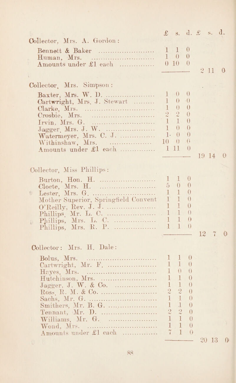 Collector, Mrs. A. Gordon: Bennett & Baker . 1 1 d Human, Mrs. 1 0 0 Amounts under £1 each . 0 10 0 —_— 2 11 0 Collector, Mrs. Simpson : Baxter, Mrs. W. 1J. 1 0 0 Cartwright, Mrs. I. Stewart . 1 0 0 Clarke, Mrs. 1 0 0 Orosbie, Mrs. 2 2 0 Irvin, Mrs. G. 1 1 0 Bagger, Mrs. J. W. 1 0 0 Watermeyer, Mrs. C. 1. 1- 0 0 Withinshaw, Mrs. 10 0 0 Amounts under £1 each . 1 11 0 — -— 19 14 0 Collector, Miss Phillips: Burton, Hon. H. 1 1 0 Cloete, Mrs. H. 5 0 0 - Lester, Mrs. G. .. 1 1 0 Mother Superior, Springfield Convent 1 1 0 O’Reilly, Rev. J. J. 1 1 0 Phillips, Mr. L. 0. 1 1 0 Phillips, Mrs. L. C. 1 1 0 Phillips, Mrs. R. P. 1 1 0 — - 12 7 0 Collector: Mrs. H. Dale: Bolus, Mrs. 1 1 0 Cartwright, Mr. F. . 1 1 0 Hayes, Mrs. 1 0 0 Hutchinson, Mrs. 1 1 0 Bagger, J. W. & Co. 1 1 0 Ross R. M. & Co. 2 2 0 Sachs, Mr. G. 1 1 0 Smithers, Mr. B. G.. 1 1 0 Tennant, Mr. D. 2 2 0 Williams, Mr. G. 1 1 0 Wond, Mrs. .. 1 1 0 Amounts under £1 each . 7 1 0