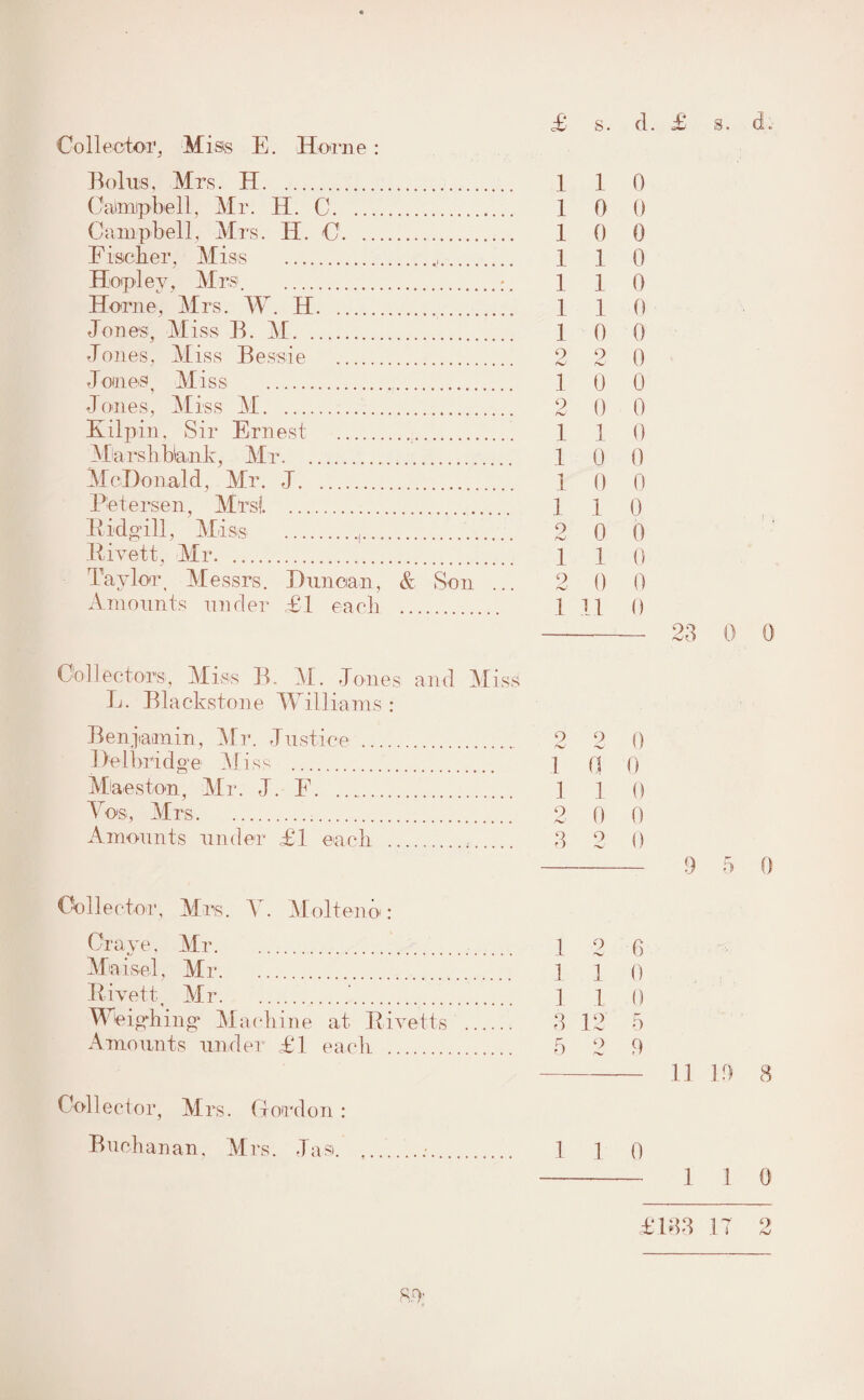 Collector, Miss E. .Home : Bolus, Mrs. H. I 1 0 Campbell, Mr. H. C. 1 0 0 Campbell, Mrs, H. C. 1 0 0 Fischer, Miss .,. 1 1 0 Hopley, Mrs.1 1 0 Horne, Mrs. W. H. 1 1 0 Jones, Miss B. M. 1 0 0 Jones, Miss Bessie . 2 2 0 Jones, Miss . 10 0 Jones, Miss M. 2 0 0 Kilpin, Sir Ernest ... 1 1 0 Allarshblank, Mr. 1 0 0 McDonald, Mr. J. 1 Q Q Petersen, Mrs!. 1 1 0 Ridgnll, Miss .,.. 2 0 0 Rivett, Mr. 1 1 () Taylor, Messrs. Duncan, & Son ... 2 0 0 Amounts under £1 each . 1 11 0 - 23 0 0 Collectors, Miss B. M. Jones and Miss L. Blackstone Williams : Benjamin, Mr. Justice . 2 2 0 Delbridge Miss . 1 Q Q Mlaeston, Mr. J. E. 1 1 0 Vos, Mrs. 2 0 0 Amounts under £1 each ... 3 2 0 - 9 5 0 Collector, Mrs. A. Molteno: Oraye, Mr. 1 2 6 Maisel, Air. 1 1 0 Rivett, Mr.‘. 1 1 () Weighing* Machine at Rivetts . 3 12 5 Amounts under £1 each . 5 2 9 - 11 19 8 Collector, Airs. Gordon: Buchanan, Mrs. Jasi. 1 ] 0 - 1 1 0 £133 17 9 faU
