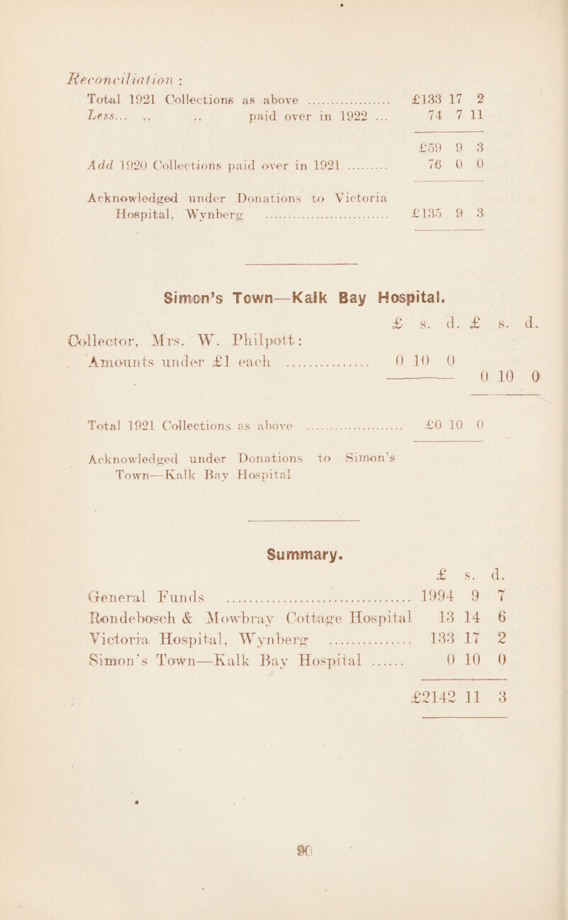 Reconciliation : Total 1921 Collections as above . £133 17 2 Lets... ,, paid over in 1922 ... 74 7 11 £59 9 3 Add 1920 Collections paid over in 1921 . 76 0 0 Acknowledged under Donations to Victoria Hospital. Wvnberg . £135 9 3 Simon’s Town—Kafk Bay Collector, Mrs. W. Pliilpott: Amounts under £1 each .. Hospital. £ s. d. £ s. d. 0 10 0 - 0 10 0 Total 1921 Collections as above . £0 10 0 Acknowledged under Donations to Simon’s Town—Kalk Bay Hospital Summary. General Funds . Ihondehusch & Mowhrav Cottage Hospital Victoria. Hospital, Wvnberg . Simon's Town—Kalk Bay Hospital . £ s. d. 1994 9 < 13 14 6 133 17 2 0 10 0 to