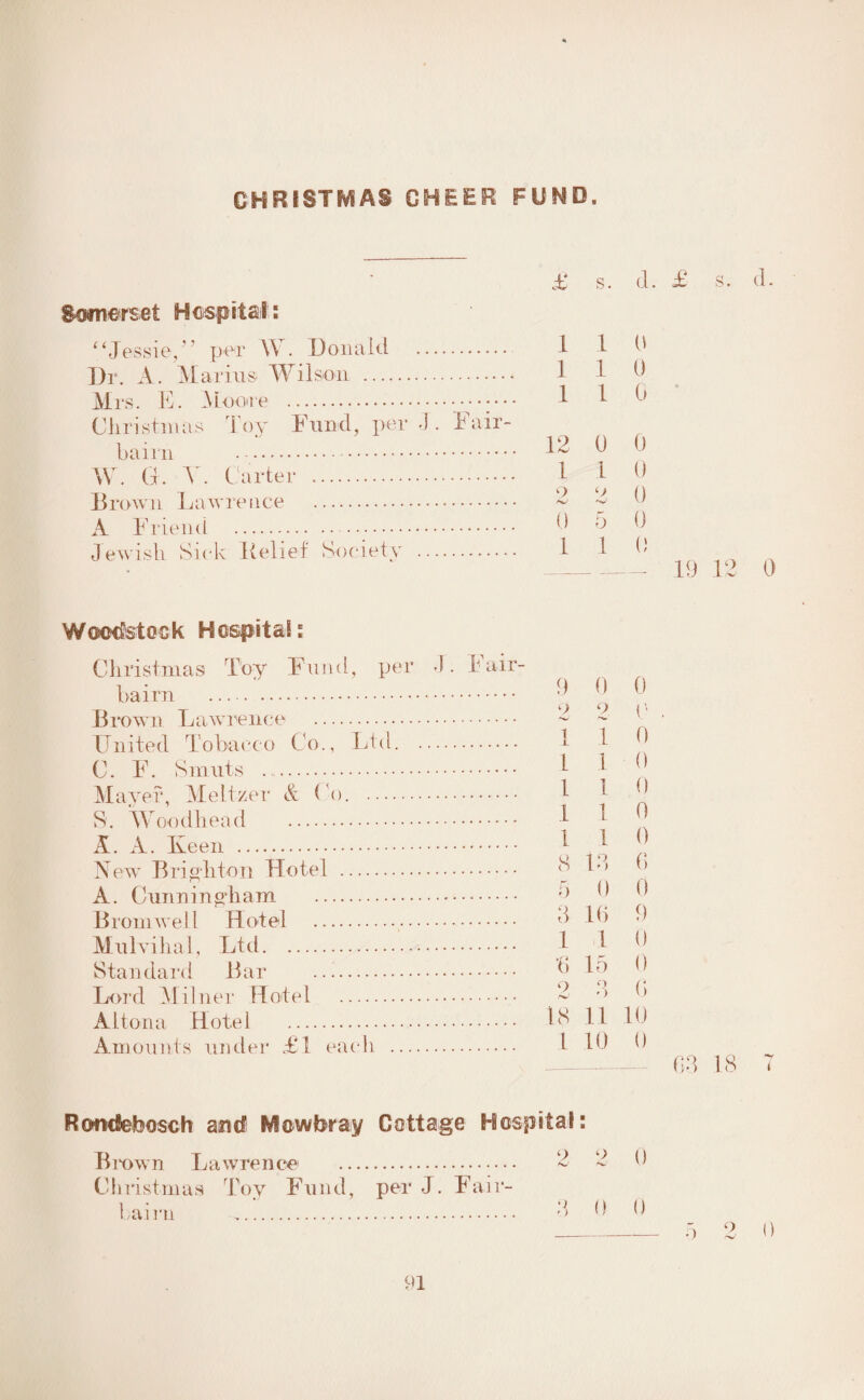 CHRISTMAS CHEER FUND £ s. cl. £ s. d. Somerset Hospital.: ‘‘Jessie,” per W. Donald . Dr. A. Marins Wilson ..* Mrs. E. Moore . Christmas Toy Fund, per J. Fair- bairn W. G. X. Carter .. Brown Lawrence . A Friend . Jewish Sick Relief' Society . Woodstock Hospital: Christmas Toy Fund, per J. hair- bairn . Brown Lawrence . United Tobacco Co., Ltd. . C. F. Smuts ... Mayer, Meltzer & Co. . S. Woodhead . A. A. Keen . New Brighton Hotel . A. Cunningham . Bromwell Hotel .. Mulvihal, Ltd. Standard Bar Lord Mil ner Hotel . Ait on a Hotel . Amounts under £1 each . RomBebosch and Mowbray Cottage Hospital: B row n Lawrence . Christmas hoy Fund, per J. Fair- bairn . 1 1 0 1 1 0 1 1 0 12 0 0 1 1 0 o fimJ 9 'v1 0 0 5 0 1 1 0 9 0 0 2 2 6 1 1 0 1 1 0 1 1 0 1 1 0 1 1 0 8 13 6 5 f) 0 3 16 9 1 1 0 V) 15 0 9 hmJ Q b) 6 18 11 10 1 10 0 lal ■ ■ 9 AJ 9 0 •; 9 0 0 19 12 0 63 18 2 0