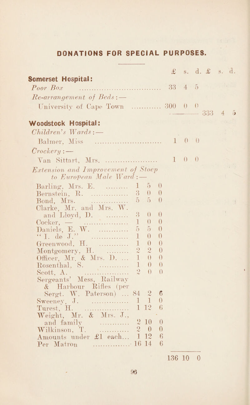 DONATIONS FOR SPECIAL PURPOSES. Somerset Hospital: Poor Boa• . Re-arrangement of Beds : — University of Cape Town £ s. cl. £ s. d. 33 4 5 300 0 0 - 333 4 5 W oodstoc k H ospitail: Children’s Wards: — Balmer, Miss . 1 0 0 Crockery \ — Tan Sittart, Mrs. 1 0 Bxtension and Improvement of Stoep to European Male Ward : — Barling-, Mrs, E. 1 5 0 Bernstein, R. 3 0 0 Bond, Mrs. . 5 5 0 Clarke, Mr. and Mrs. W. and Lloyd, D. . 3 0 0 Cooker, — 1 0 0 Daniels, E. W. 5 5 0 “ I. de J.” 1 0 0 Greenwood, H. 1 0 0 Montgomery, H. 2 2 0 Officer, Mr. & Mrs. ]).... 1 0 0 Rosenthal, S. . 1 0 0 Scott, A. .<. 2 0 0 Sergeants.’ Mess, Railway & Harbour Rifles (per Sergt. AT. Paterson) ... 84 2 6 Sweeney, J. . 1 1 0 Turest, H. 1 12 0 Weight, Mr. & Mrs. J., Wilkinson, T. . 2 0 0 Amounts under £ 1 each... 1 12 0 Per Matron . 16 14 6 136 10 0