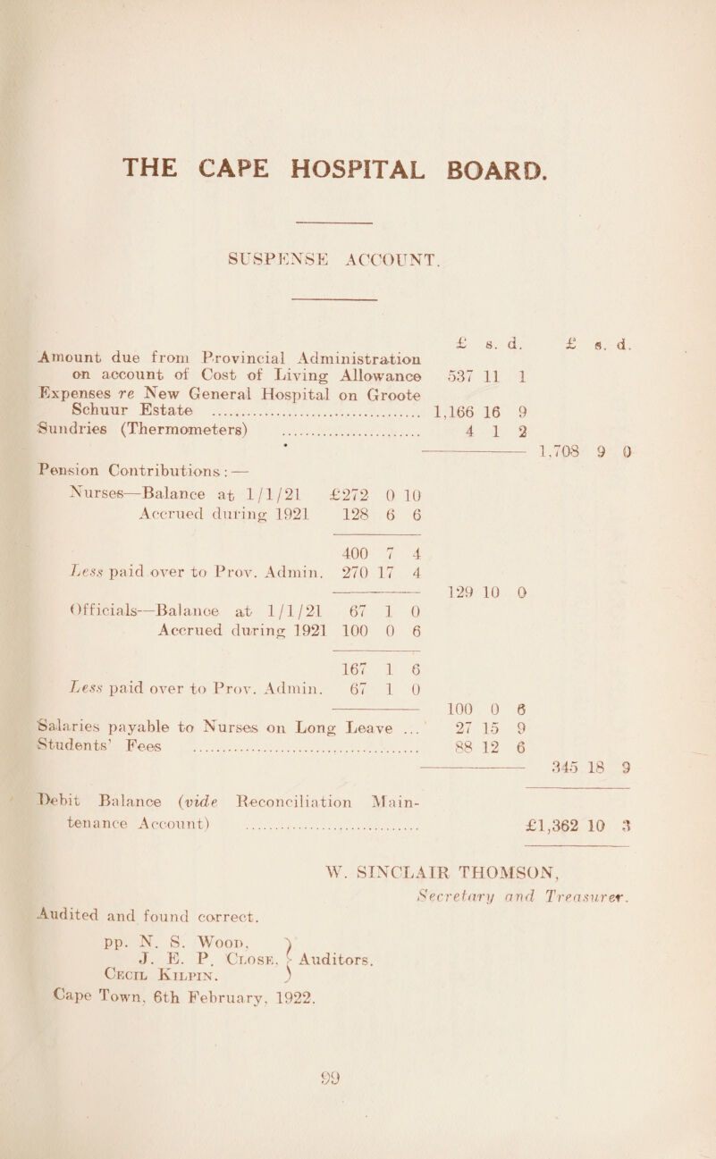 SUSPENSE ACCOUNT. £ s. d. £ s. d. Amount due from Provincial Administration on account of Cost of Living Allowance 537 11 1 Expenses re New General Hospital on Groote Schuur Estate . 1,166 16 9 Sundries (Thermometers) . 4 12 - 1,703 9 0 Pension Contributions: — Nurses—Balance at 1/1/21 £272 0 10 Accrued during 1921 128 6 6 400 7 4 Less paid over to Prov. Admin. 270 17 4 ——- 129 10 0 Officials—Balance at 1/1/21 67 1 0 Accrued during 1921 100 0 6 167 1 6 Less paid over to Prov. Admin. 67 1 0 - 100 0 6 Salaries payable to Nurses on Long Leave ... 27 15 9 Students’ Fees . 88 12 6 -—- 345 18 9 Debit Balance (vide Reconciliation Main¬ tenance Account) . £1,362 10 3 W. SINCLAIR THOMSON, Audited and found correct. pp. N. S. Wood, ) J. E. P. Close, > Auditors. Cape Town, 6th February. 1922. Sec re tar y a n d T re a s u r er.
