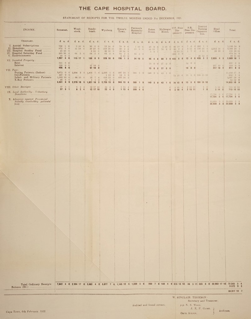 INCOME. Ordinary. I. Annual Subscriptions II. Donations .. III. Hospital Sunday Fund IV. Hospital Saturday Fund V. Entertainments . VI. Invested Property : Rent . Interest . VII. Fees : Paying Patients (Indoor) Out-Patients . Infect, and Military Patients X-Ray Patients . VIII. Other Receipts IX. Local Authority Donations Voluntary X. Advances against Provincial Subsidy {excluding patients.’ fees) . Total Ordinary Receipts Balance (Dr.) ... STATEMENT OF RECEIPTS FOR THE TWELVE MONTHS ENDED 31st DECEMBER. 1921. Somerset. Wood- stock. Ronde- bosch. Wynberg. Simon’s Town. Peninsula Maternity Hospital. Eaton Home. McGregor Home. C.T. Free Dis¬ pensary. SR. Free Dis¬ pensary. District Nursing Organisa tion. Hoad Office. Total. £ s. d £ s 1 d. £ s. d.j £ s. d. £ s. d. £ s. d. £ s. d. £ s. d £ s. d. £ s. d. £ s. b £ s. d. £ s. d. 702 1 6 9 16 6 36 2 0 13 14 0 79 9 6 1 10 6 48 0 6 3 13 6 86 19 0 7 6 0 202 1 9 1,190 14 9 872 3 0 41 18 3 39 18 0 219 16 11 20 2 2 19 3 8 44 15 7 76 9 3 36 9 4 3 11 0 196 16 6 2,012 14 5 3,583 18 1 48 16 8 9 18 5 30 16 9 23 14 5 3 8 13 13 11 1 7 6 2 12 5 22 10 3 151 18 11 285 16 2 64 2 4 64 2 4 64 2 4 64 2 1 34 5 3 298 3 9 874 14 G 53 6 4J 8 13 0 26 12 6 88 11 10 1,957 3 8 115 17 1 150 0 9 328 10 0 196 1 5 54 19 5 96 4 8 80 2 9 435 6 0 12 4 6 428 3 2 2,035 4 8 5,889 18 1 341 8 61 15 0 0 27 0 0 18 0 0 401 8 6 155 0 Oi 97 10 0 257 10 0 510 0 0 496 8 6 97 10 0 15 0 c 27 0 0 18 0 0 257 10 0 911 8 6 3,675 0 6 2,204 3 3 1,804 7 8 2,293 1 6 497 18 1 585 1 9 149 3 0 42 1 6 11.250 17 3 447 9 9 1 13 6 12 3 3 74 13 6 13 5 6 104 15 10 654 1 4 1,162 10 0 » 66 15 0 16 7 6 416 13 0 435 14 2 2,097 19 8 46 6 6 1 i 0 15 5 0 62 12 6 5,331 6 9 2,270 18 3 1,821 16 2 2,726 13 0 945 15 6 585 1 9 149 3 0 42 1 6 74 13 6 13 5 6 104 15 10 14,065 10 9 57 5 1 8 2 4 12 17 10 22 4 0 1 15 4 599 4 6 6 3 16 4 2 15 11 1 0 5 14 G 713 16 10 57 5 1 8 2 4 12 17 10 22 4 0 1 15 4 599 4 6 6 3 16 4 2 15 11 1 0 5 14 G 713 16 10 * 17,734 5 6 17,734 5 6 17,734 5 6 17,734 5 6 35,930 3 8 35,930 3 8 35 930 3 8 35,930 3 3 7,842 4 0 2 394 17 8 2,082 4 9| 3,077 7 0| 1,143 12 3| 1,239 5 8 260 7 8 149 4 9 513 15 10 46 5 11 533 0 0 55 962 17 10 75 245 3 4 9 572 9 3 84 817 12 7 Audited and found correct, Cape Town, 6th February. 1922 W. SINCLAIR THOMSON • Secretary and Treasurer. p.p. N. S. Wood, J. E. P. Close, 4 Cecil Kilpin, ) Audit-ora