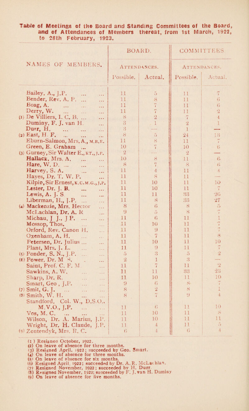 Table of Meetings of the Board and Standing Committees of the Board, and of Attendances of Members thereat, from 1st March, 1922, to 28th February, 1923. NAMES OF MEMBERS. BOARD. COM Ml TTEES Attendances. Possible. Actual. Atteni Possible. DANCES. Actual. Bailey, A., j.P. . 11 5 11 '•/ Bender, Rev. A. P. 11 8 11 tl Boag, A. 11 r» t 11 (O Berry, W. 11 r~ 1 11 >2 (1) De Villiers, I. C. B. ... 8 2 Y 4 Duminy, F. J. van H. 3 1 2 1 Derr, PI. 3 — 1 — (2) East, H. F. .. 8 5 24 13 Eburn-Salmon, Mrs. A., m.b.e. 11 Q 11 4 Green, E. Graham ... 10 i 10 : 6 <3J Gurne}', Sir Walter E,,kt.,j.p. 2 — 2 — Hallack, Mrs. A. 10 8 n 6 Hare, W. D. 8 r? / 8 ■0 Harvey, S. A. . 11 4 11 4 Hayes, Dr. T. W. P. 11 8 11 — Kilpin, Sir Ernest, k.c.m.g., j.r. 11 10 11 14> Lester, Dr. j. B. 11 10 11 if Lewis, A. j. S. 11 11 33 20 Liberman, It., J.P. ... 11 8 OO rJf.J 27 (4! Mackenzie, Mrs. Hector 8 0 8 i> McLachJan, Dr, A, R 0 5 8 / Micbau, J J P. 11 0 11 1 Mossop, Thos, 11 10 11 1 Orford, Rev. Canon H. 11 9 11 1 Oxen ham. A, H. 1.1 7 11 8 Petersen, Dr. Julius ... 11 10 11 10 Plant, Mrs. J. L. . 11 9 11 1 is) Ponder, S. N., J.P. ... 5 O 5 ■2 it) Power, Dr. M S. 2 1 3 Saint, Prof. C. F. M 11 7 11 ■0 Sawkins, A. W. 11 11 33 23 Sharp, Dr. R. 11 10 u 10 Smart, Geo , J.P. 9 6 8- J (7) Smit, G. J. 8 2 8 1 (81 Smith, W. H. . 8 { 9 4 Standford, Col. W., D.S.O., M.V.O., J.P. 11 1 (5 11 10 Vos, M. C. 11 10 11 4S Wilson, Dr. A. Marius, J.P. 11 10 11 11 Wright, Dr. H. Claude, J.P. 11 A 11 5 (9) Zoutendyk, Mrs, R. C. 0 4 _ (5 4 dl ) Resigned October, J922. 1(2) On leave of absence for three months. «3) Resigned April. 1922; succeeded by Geo. Smart. ((4) On leave of absence for three months. (5) On leave of absence for six months. (6) Resigned April. 1922; succeeded by Dr. A.R. McLathlan. iyt Resigned November, 1922; succeeded bv H. Durr (!8) Resigned November, 1922; succeeded by F. J. van H. Duminy i(9l On leave of absence for five months.