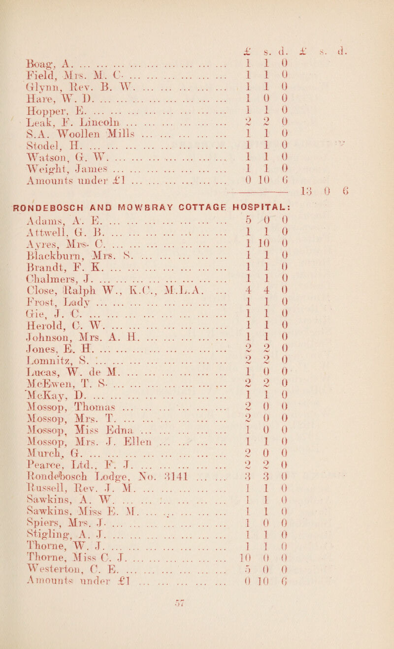 Hoag1, A. Field, .Mrs. M. €• .. Glynn, Hev. B. W. Hare, W. I). Hopper, E. . Leak, F. Lincoln ... S. A. Woollen Mills Stodel, H. Watson, G. W. Wei gilt, Janies. Amounts under £1 . 1 1 0 1 1 0 1 1 0 1 0 0 1 1 0 2 2 0 1 1 (J 1 1 0 1 1 0 1 1 0 0 10 0 —-13 0 6 RONDEBOSCH AND MOV/BRAY COTTAGE HOSPITAL: Adams, A. E. 5 0 0 Attwell, G. B. 1 1 0 Ayres, Mrs- 0. . 1 10 0 Blackburn, Mrs. S. 1 1 0 Brandt, F. K. ... 1 1 0 Chalmers, J. 1 1 0 Close, (Ralph W., K.C., M.L.A. 4 4 0 Frost, Lady. 1 1 0 Gie, J. . 1 1 0 Herald, 0. W. ... . 1 1 0 Johnson, Mrs. A. H. 1 1 0 Jones, E. H. 2 2 0 Lomnitz, S. 2 2 0 Lucas, W. del. 1 0 0 McEiwen, T. H. 2 2 0 'McKay, D. ... 1 1 0 Mossop, Thomas . ... 2 0 0 Mossop, Mrs. T. 2 0 0 Mossop-, Miss Edna. 1 0 (J Mossop, Mrs. J. Ellen . 1 1 0 March, G. ... .. ... 2 0 0 Pearce*, Ltd., F. J. 2 2 0 Bondehosch Lodge, No. 3141 . 3 3 0 Russell, Rev. J. M. 1 1 0 Sawkins, A. W. .. 1 1 0 Sawkins, Miss E. M... 1 1 0 Spiers, Mrs. J. . I 0 0 Stigling, A. J. 1 1 0 Thorne, W. J. 1 I 0 Thorne, Miss C. J. 10 0 0 Westerton, 0. E. 5 0 0 Amount-si under £1 . 0 30 0