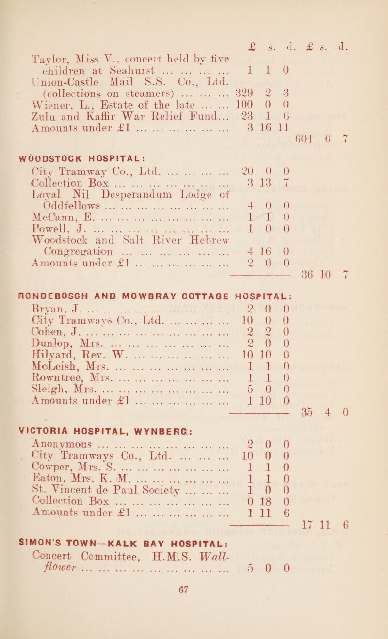 Taylor, Mi&s Y., concert lield by five children at Seahurst . 1 1 0 Union-Castle Mail S.S. Co., Ltd. (collections oil steamers) . 329 2 3 Wiener, L., Estate of tlie late. 100 0 0 Zulu and Kaffir War Relief Fund... 23 1 6 Amounts under £1 . 3 16 11 -—- 604 6 7 WOODSTOCK HOSPITAL: City Tramway Co., Ltd. 20 0 0 Collection Box.. 3 13 7 Loyal Nil Desperamdum Lodge of Oddfellows. 4 0 0 McCann, E.. ... 1 1 0 Powell, J. .1 0 0 Woodstock and Salt River Hebrew Congregation . 4 16 0 Amounts under £1. 2 0 0 - 36 10 7 R0NDEBOSCH AND MOWBRAY COTTAGE HOSPITAL: Bryan, J. 2 0 0 City Tramways Co., Ltd. 10 0 0 Cbhen, J. 2 2 0 Dunlop, Mrs. 2 0 0 Halyard, Rev. W. 10 10 0 McLeish, Mrs.. 1 1 0 Rowntree, Mrs. 1 1 0 Sleigh, Mrs. 5 0 0 Amounts under £1. 1 10 0 -— 35 4 0 VICTORIA HOSPITAL, WYNBERG: Anonymous. 2 0 0 . City Tramways Co., Ltd. 10 0 0 Cowper, Mrs. S. 1 1 0 Eaton, Mrs. E. M. 1 1 0 St. Yin cent de Paul Society. 1 0 0 Collection Box. 0 18 0 Amounts under £1. Ill 6 -- 17 11 6 SIMON'S TOWN-KALK BAY HOSPITAL: Concert Committee, H.M.S. Wall- flower. 5 Q 0