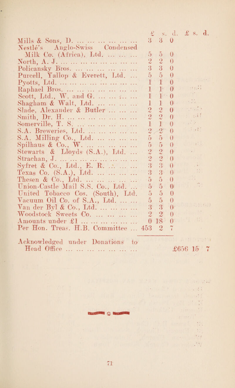 Mills & Sons, D. .... . 3 3 0 Nestle’s Anglo-Swiss Condensed Milk Co. (Africa), Ltd. ......... 5 5 0 North, A. J. 2 2 0 Polieansky Bros. 3 3 0 Purcell, Yallop. & Everett, Ltd. ... 5 5 0 Pyotts, Ltd. .. 11 0 Raphael Bios.. . 1 1’ 0 Scott, Ltd., W. and G.i.. ... 1 1 0 Shagli am & Walt, Ltd.. 1 1 0 Slade, Alexander & Butler. 2 2 0 1 Smith, Dr. Id. ... 2 2 0 ■' Somerville, T. S. ... . 1 1 0 S.A. Breweries., Ltd. 2 2 0 S.A. Milling Co., Ltd. ... 5 5 0 Spilhausi & Co., W. ...... 5 5 0 Stewarts & Lloyds (S.A.), Ltd. ... 220 Strachan, J. ... 2 2 0 Syfret & Co., Ltd., E. R. ... .. 3 3 0 Texas Co. (S.A.), Ltd. 3 3 0 Thesen & Co., Ltd. 5 5 0 Union-Castle Mail S.S. Co., Ltd. ... 5 5 0 United Tobacco Cos. (South), Ltd. 5 5 0 Vacuum Oil Co. of S.A., Ltd. ...... 5 5 0 Van dec Byl & Co., Ltd. ... 3 3 0 Woodstock Sweets Co. 2 2 0 Amounts under £1 . 0 18 0 Per Hon. Treas. H.B. Committee ... 453 2 7 Acknowledged under Donations to Head Office . £656 W 7 sss^ssss q im&nE