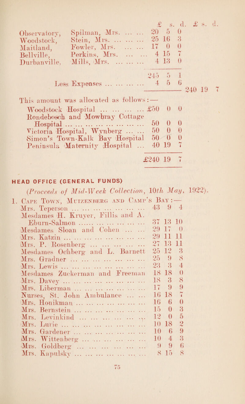 Observatory, Woodstock, Maitland, Bellville, Dorbanville, Spitman, Mrs. Stein, Mrs. ... Fowler, Mrs. Perkins, Mrs. is. Mrs. .. Woodstock Hospital ... Rondebosck and Mowbn Hospital. HEAD OFFiCE (GENERAL FUNDS) Mrs. Tepee so n. Mesdames H. Iv raver, Fill is and A Eburn-Salmon. Mesdames Sloan and Cohen . Mrs. Katz in. Mrs. F. Rosenberg . Mesdames Oc'hberg and L. Barnet Mrs. Gradner. Mrs. Lewis.. Mesdames Zuckerman and Freema Mrs. Davey. Mrs. Liberman. Nurses, St. John Ambulance . Mrs. Honikman. Mrs. Bernstein. Mrs. Levin kind .. Mrs. Lurie. Mrs. Gardener. Mrs. W ittenberg. Mrs. Goldberg . £ s. d . 20 5 0 . 25 16 3 . IT 0 0 .. 4 15 fV i . 4 13 0 245 r 0 1 . 4 5 6 ;s : —- . £50 A 0 0 . 50 0 0 . 50 0 0 1 50 0 0 . 40 19 i £240 19 b* >, 10 th tr May, p’s Bay: . 43 9 4 ’ 37 13 10 . 29 17 0 . 29 11 11 . 27 13 11 t 25 12 3 . 25 OQ 9 o 8 r rC'S a 18 O 18 r 0 . 18 3 8 . 17 9 9 . 16 18 4 . 16 6 0 . 15 0 3 , 12 0 r’ 5 . 10 18 9 hj .. 10 6 9 .. 10 4 3 9 9 6 A a. d 240 19