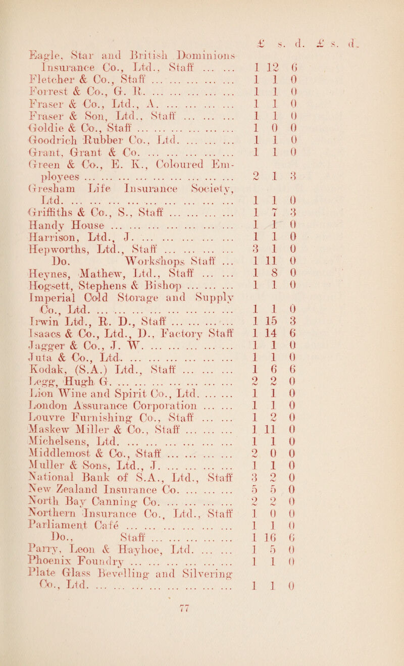 Eagle, Star and British Dominions Insurance Co., Ltd., Staff . 1 12 0 Fletcher & Go., Staff .. 1 1 0 Forrest & Co,, G. R. 1 1 0 Fraser & Co., Ltd., A. 1 1 0 Fraser & Son, Ltd., Staff . .1 1 0 Ctoldie & 0o., Staff. 1 0 0 Goodrich ‘Rubber Co., Ltd. 1 1 0 Grant, Grant & Co. ... . 1 1 0 Green & Co., E. K., Coloured Em¬ ployees . 2 .1 3 Gresham Life Insurance Society, Ltd..V. 1 1 0 Griffiths & Co., S., Staff. 1 7 3 Handy House. 1 1 0 Harrison, Ltd., J. . 1 1 0 Hep worths, Ltd., Staff . 3 1 0 Do. Workshops Staff ... 1 11 0 Heynes, Mathew, Ltd., Staff . 1 8 0 Hogsett, Stephens & Bishop. 1 1 0 Imperial Cold Storage and Supply Co., Ltd...\ 1 1 0 Irwin Ltd., R. D., Staff. 1 15 3 Isaacs & Co., Ltd., D., Factory Staff 1 14 6 dagger & Co., J. W.’ . I 1 0 Juta & Co., Ltd. 1 1 0 Kodak, (S.A.) Ltd., Staff. 1 6 0 Legg, Hugh G. 2 2 0 Lion Wine and Spirit Co., Ltd. 1 1 0 London Assurance Corporation . 1 1 0 Louvre Furnishing Co., Staff . 1 2 0 M a skew Miller & Co., Staff. 1 11 0 Miehelsens, Ltd.. 110 Middlemost & Co., Staff. 2 0 0 Muller & Sons, Ltd., J. 1 1 0 National Bank of S.A., Ltd., Staff 3 2 0 New Zealand Insurance Co. 5 5 0 North Bay Canning Co. 2 2 0 Northern Insurance Co., Ltd., Staff 1 0 0 Parliament Cafe . 1 1 0 Do., Staff. 1 16 6 Parry, Leon & Haylioe, Ltd. 1 5 0 Phoenix Foundry. 1 1 0 Plate Glass Bevelling and Silvering Co., Ltd... 1 1 0 jrr rr