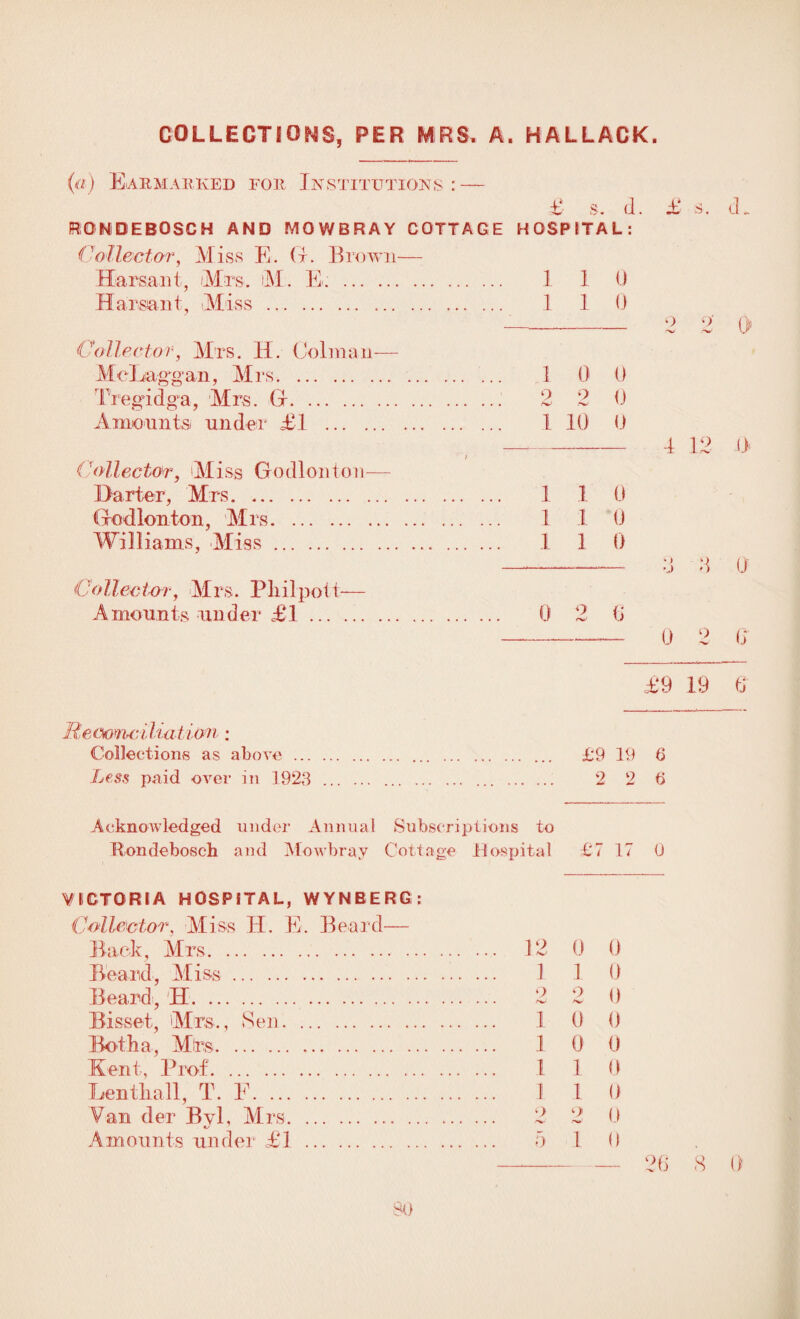 COLLECTIONS, PER MRS. A. HALLACK. (a) Earmarked for Institutions : — £ s. d. £ S. d _ RONDEBOSCH AND MOWBRAY COTTAGE HOSPITAL: Collector, Miss E. (x. Brown— Ha r sail t, Mrs. M. E. . 1 1 0 Haimnt, Miss. 1 1 0 --2 2 0 Collector, Mrs. H. (Jolman— MeLag^gan, Mrs. . I 0 0 Tregidg'a, Mrs. (x. 2 2 0 Amounts under £1 . 1 10 0 —- 1 12- l> ; Collector, Miss Godlonton— Darter, Mrs. 1 1 0 Clodion ton, Mrs. 1 1 0 Williams, Miss. 1 1 0 Collector, Mrs. Pliilpoit— Amounts under £1.. . 0 2 6 ——-- 0 2 6 £9 19 G Meckmciliu ti&n: Collections as above . £9 19 6 Less paid over in 1923 . . 2 2 6 Acknowledged under Annual Subscriptions to Rondeboscli and Mowbray Cottage Hospital £7 17 0 VICTORIA HOSPITAL, WYNBERG: Collector, Miss H. E, Beard- Back, Mrs. Beard, Miss. Beard, H. Bisset, Mrs., Sen.. Botha, Mts. Kent, Prof. Lenthall, T. E. Van der Byl, Mrs.. .. Amounts under £1 . —-— 26 X () 12 0 0 1 1 0 2 2 0 1 0 0 1 0 0 1 1 0 1 1 0 2 2 (1 5 1 i) SO