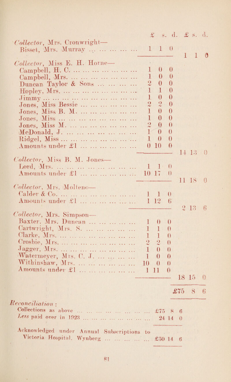 a. a. £ s. Collector, Mrs. Cronwright— Bi-sset, M'rs. -.Murray .. 1 1 0 Collector, Miss E. H. Home—■ Campbell. H. C. 1 0 0 Campbell, Mrs. 1 0 0 Duncan Taylor & Sons .. 2 0 0 Hopley, Mrs. 1 1 0 Jimmy. 1 0 0 Jones, Miss Bessie .. 2 2 0 Jones, Miss B. M. 1 0 0 Jones, Miss. 1 0 0 Jones, Miss M. 2 0 0 McDonald, J. 1 0 0 Ridg'd, Miss. 1 0 0 .Amounts under £1 . 0 10 0 Collector, Miss B. M. Jones— Lord, <Mt:s. 1 1 0 Amounts under £1. 10 17 0 ( o f lee to r, M r s. M o 1 iem)— ( ‘alder & Co. 1 1 0 Amounts under £1.. ... 1 12 6 (* of lee t o r, Mrs. Si i npsoi i— Baxter, Mrs. Duncan ... .. 1 0 0 Cartwright, Mrs. S. 1 1 0 Clarke, Mrs. 1 1 0 Crosbie, Mrs. 2 2 0 Jagger, Mrs. 1 () I) 'Watermeyer, M is. C. J. 1 0 0 Withinshaw, M rs. 10 () 0 Amounts under £1. Ill 0 £ s. 110 14 14 0 11 is 0 2 Id 6 18 15 0 £75 8 Re< *o neilia tio n : Collections as above . . £75 8 6 paid over in 192H . ... 24 14 0 Acknowledged under Annual Subscriptions to