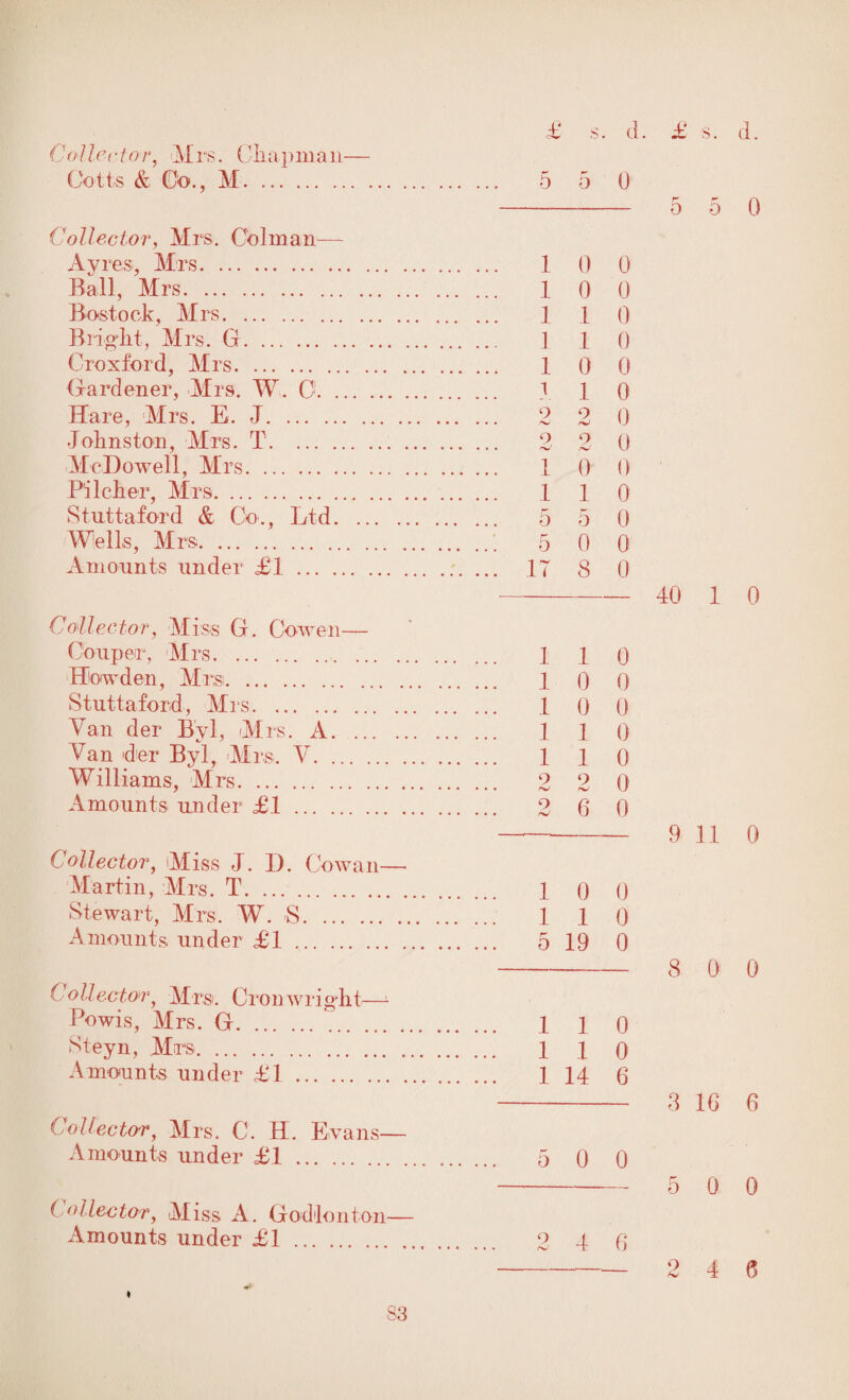 Collector, Mrs. ('Lapman— Colts & Co., M. 5 5 0 Collector, Mrs. Oolman— Ayres, Mrs. 1 0 0 Ball, Mrs. 1 Q 0 Bostock, Mrs. 1 1 0 Bright, Mrs. G.. 1 1 0 Croxford, Mrs. 1 0 0 Gardener, Mrs. W. 0. 3 1 0 Hare, Mrs. E. J. 2 2 0 Johnston, Mrs. T. 2 2 0 McDowell, Mrs. 1 (> 0 Pilcher, Mrs. 1 1 0 Stuttaford & Co., Ltd. 5 5 0 Wells, Mrs. 5 0 0 Amounts under £1. 17 8 0 Collector, Miss G. Cowen— Cooper, Mrs. 1 1 0 Bowden, Mrs;. 1 () 0 Stuttaford, Mrs. .. .1 0 0 Van der Byl, Mrs. A. 1 1 I) Van der Byl, Mrs. V. 1 1 0 Williams, Mrs. 2 2 0 Amounts under £1 . 2 6 0 Collector, Miss J. D. Cowan— Martin, Mrs. T. 1 Q () Stewart, Mrs. W. S. 1 1 0 Amounts under £1. 5 19 0 Collector, Mrs. Cronwright— Powis, Mrs. G. 1 1 0 Steyn, Mrs. 1 l Q Amounts under £1. 1 14 6 Collector, Mrs. 0. H. Evans— Amounts under £1 . 5 Q Q Collector, Miss A. God Ion ton— Amounts under £1 . 2 4 6 40 1 9 11 8 O' 3 16 5 0 2 4 0 0 0 0 6 6 ♦ S3