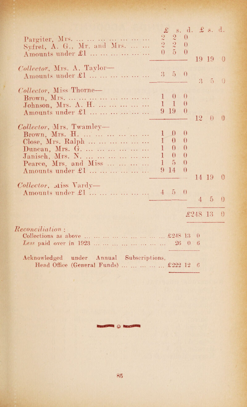 Pargiter, Mrs. Syiret, A. G., Mr. and Mrs Amounts under £1 . £ s. d. £ s. d. 2 2 0 2 2 0 0 5 0 _*—— 19 19 0 Collector, Mrs. A. Taylor— Amounts under £1. *1 5 1 * Collector, Miss Thorne— Brown, Mrs. 1 0 Johnson, Mrs. A. FT. 1 1 9 Amounts under £1. 9 19 0 _____- 12 0 0 Collector, Mrs. Twain ley— Brown, Mrs. H. 1 0 0 Close, Mrs. Ralph. 1 0 0 Duncan, Mrs. G. 1 9 9 Janisch, Mrs. 1ST. 1 0 0 Pearce, Mrs. and Miss .. ... 1 5 0 Amounts under £ 1. 9 14 0 —-14 19 0 Collector, ^vliss Tardy— Amounts under £1. 4 5 0 -*--— 4 5 0 £248 18 0 Reconciliation : Collections as above .£248 13 0 Less paid over in 1923 . . 26 0 6 Acknowledged under Annual Subscriptions,