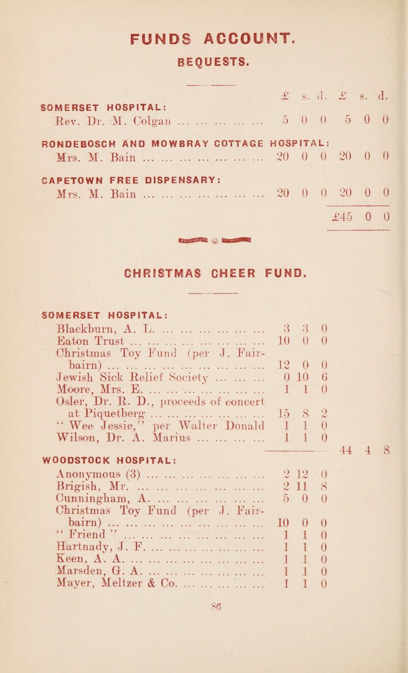 FUNDS ACCOUNT. BEQUESTS. £ s. d. £ s. d. SOMERSET HOSPITAL: Rev. Dr. M. Colgan. 5 0 0 5 0 0 RONDEBOSCK AND MOWBRAY COTTAGE HOSPITAL: Mrs. M. Rain . 20 0 0 20 0 0 CAPETOWN FREE DISPENSARY: Mrs. M. Rain. 20 0 0 20 0 0 £45 0 0 CHRISTMAS CHEER FUND. SOMERSET HOSPITAL: Blackburn, A. L. 3 3 0 Eaton Trust. 10 0 0 Christmas Toy Fund (per 4. Fair- bairn) . 12 0 0 Jewish Sick Relief Society . 0 10 6 Moore, Mrs. E. 1 1 0 Osier, Dr. R. D., proceeds of concert at Piquetberg .. 15 8 2 “ Wee Jessie,'7 per Walter Donald 110 Wilson, Dr. A. Marius. 1 1 0 -*- 44 4 8 WOODSTOCK HOSPITAL: Anonymous (3). 2 12 0 Brigish, Mr. 2 11 8 Cunningham, A. ... . 5 0 0 Christmas Toy Fund (per J. Fair- bairn) ... .. 10 0 0 “ Friend 77 . 1 1 0 Hartnady, J. F. 1 1 0 Keen, A. A.. ... . 1 1 0 Marsden, G. A... 1 1 0 Mayer, Meltzer & Co. 1 1 0