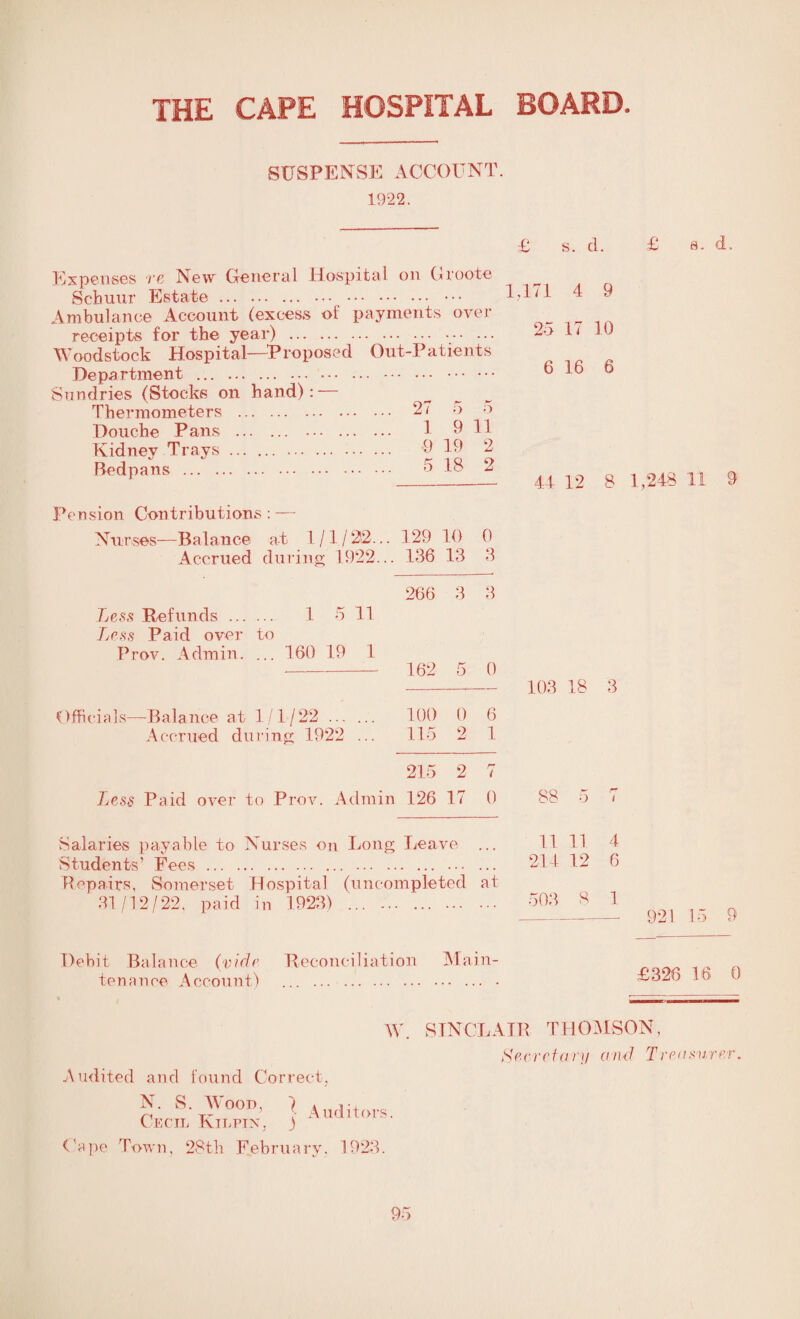 SUSPENSE ACCOUNT. 1922. £ s. d. £ a. d. Expenses re New General Hospital on Groote Schuur Estate. ••• 1,1*1 4 9 Ambulance Account (excess of payments over receipts for the year) . ... .. Woodstock Hospital—Proposed Out-Patients Department . Sundries (Stocks on hand): — Thermometers . Douche Pans . . Kidney Trays. 9 19 2 Bedpans . 5 IS Pension Contributions: — Nurses—Balance at 1/1/22... 129 10 0 Less Refunds . 1 5 11 Less Paid over to Prov. Admin. ... 160 19 1 Officials—Balance at 1/1/22 . Accrued during 1922 ... Less Paid over to Prov. Admin 126 1 27 O 5 1 9 11 9 19 2 5 18 2 129 10 0 136 13 3 266 3 3 162 5 0 100 0 6 115 9 1 215 2 n ( 126 17 0 25 17 10 6 16 8 44 12 81, 103 18 3 88 b l 503 8 1 Salaries payable to Nurses on Long Leave ... 11 11 4 Students’ Fees. . ... ... 214 12 6 Repairs, Somerset Hospital (uncompleted at 31/12/22, paid in 1923) ... . Debit Balance (vide Reconciliation Main¬ tenance Account) ... . 9 921 15 9 £326 16 0 W Audited and found Correct, N. S Wood, ] Auditors. Cecil Tmlpin, ) (1 a pe Town, 28th February, 1923. SINCLAIR THDM SON, Secretary and Treasurer.