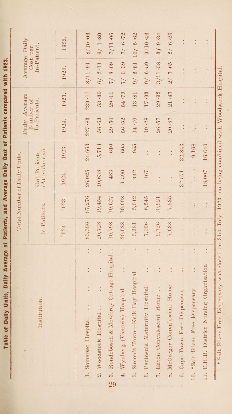 Table of1 Daily Units, Daily Average of Patients, and Average Daily Dost of Patients compared with 1923. Ih £j > M <1 V bO^ go J c •- < Si* rj r^ fi •3 Kr cg 44 H h—! «+- S ,c H >4 £ i—i co Cl o Cl 05 cd O' o oc- co o CM IP Cl co CD rh CO CD Cl CD 00 CD id O 05 05 CO CD' Cl Ci OC 05 rH C5 pH o CO >o CO Cl CO o CD CD o' l fi 03 fi oo ID ID CD CO I - Cl' rH O rH 03 pH CO Cl 1' CO pH CO pH e- co 05 05 Hi Cl 05 05' co 03 H CO' l' O P-H • * • c r—i CO ID Cl ID pH pH Cl Cl s Cl cc • CO co 0 Cl O 00 tp IP hh CO CD ID ID i Cl ID co rH Cl 1— Cl ID Cl »D pH r—1 Cl Cl ■ rf* Cl CO CO O' ID JO CO co 0 • co CD pH rH O ID Hi pO -+ Cl CD IP CD CD 05 • • • 00 pH CD -P 0) 05 4' id • * • Cl Cl co P 0) fi Cl CO rH '13 « ' Cl, ~ ID co1 CO r—h Cl 1- m 1- . g 4 Cl CO CO 03 CD t -ft) 44 05 • • • Cl f-H CO pH hO T* I- GO Cl no r—4 ID CO 1 ID Cl CO Hi 01 cc Cl Cl CD oc 44 Cl 1- 03 O 03 id co CO IP * 'CO rH r—i p-H 1—1 HP Cl 0 • • • CO Cl Cl o (D aa <v 03 CIj O HH o +4 CO o £ co C w c be ci +4 -P O cS p 4 £ fcH CO DD 0) o « • r—H • Cv 44 *& GG ( Gj w 44 <e H H >» 5h Ph CC c3 HJ 02 fi Cw CO fi ffi CQ ffi ffi 44 G flj 0 Ph Jfl /H ,-H CG * rH .2 cS M 44 ♦ rH C 2H Q 4H. n 1 -P • rH t> p 05 !> H CO r~ O £ • »~4 02 D +3 c3 c3 3 co G P-. cu 3 S > o O -p CC K > O O be p o 0) p £ p p t> Ph <e +: O oj * • rH 4-> fi co • rH £2 ci be G • rH CG Sh 4-* O • rH 5-i 44 • H 5 6 Cl CO »C oc C5 Salt River Free Dispensary was closed on 31st July 1923 on being combined with Woodstock Hospital.