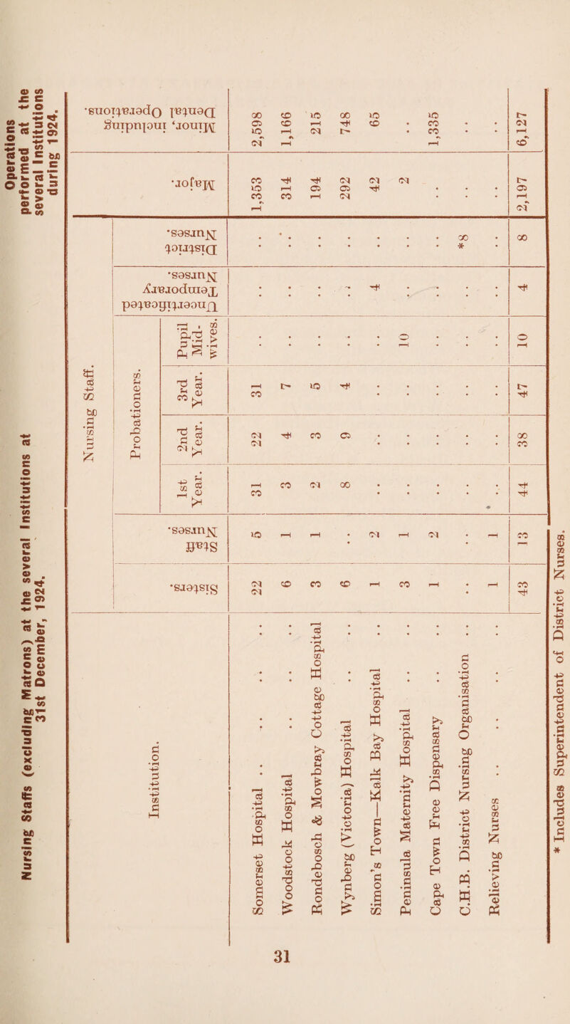 Nursing Staffs (excluding Matrons) at the several Institutions at performed at the 31st December, 1924, several Institutions •guoi^jado JT3^U0Q Suipnjoui *> r, •» CO lO CO r-H CO h 05 a <m 05 H CM Cl t 05 r-H CM *s9sjn^[ oo * GO •sasjn^j; £n3jodra0x p0^B0pi^j0ouxp S3 ce 43 m bfi c • pH m & to u o> G o • rH 43 o3 ro O fH PH £3 £ r-> -rH Pi ^ £ T3 cS 50 >H Cl ce QJ -H l>* iO co Cl Hi CO Cl 43 02 fH o3 <d r-H CO Cl CO •S0Sjnjsj B*4S *SJ0'}SIg tO <N Cl G o * pH -4H • pH -+3 G ■43 •fH PH oo O S 01 00 fH CD s o m ce 43 • pH co O w 44 o o 43 00 73 O ft to O 42 0> 73 G O ft H 05 00 t* GO CO Cl Cl CO CO ce 43 •rH ft CO O ft cd bO ce 43 43 O O >4 (3 rO £ o CO CO CO CO ce 43 • pH ft co O ce 43 • rH Ph co O ft eg ft ft ft 03 •g w fH o 43 o > fn 0) 43 G > G £ O H co c o • rH 02 c6 43 • pH pH to O ft 43 •rH G fH CD 43 ce ce p-H 3 QD G • pH 0) ft K*} (H c3 GO 3 CD A GO • rH ft a> <d fH ft G * o H a> o3 Q G O • rH 43 o3 to • rH G ce be fH O bD G • pH CC u 3 ft 43 O • pH u ** cn • pH ft o a> to fH G ft G * pH 0) ft Includes Superintendent of District Nurses.