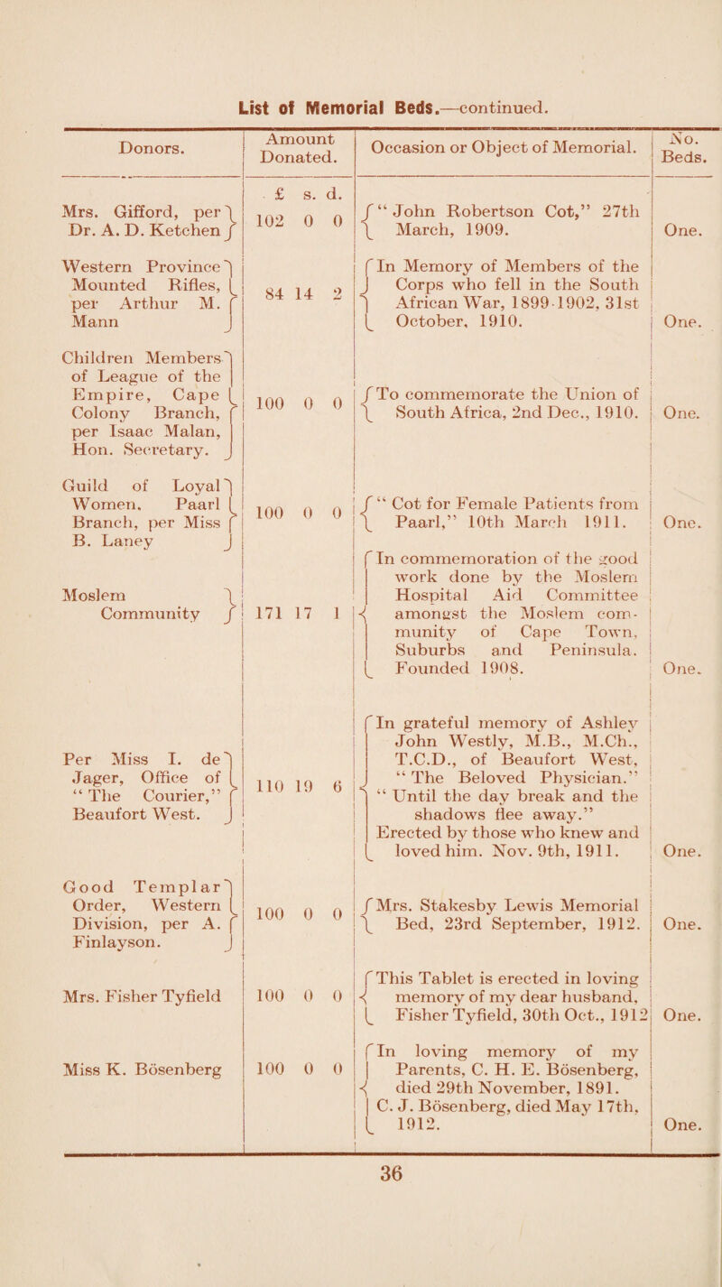 Donors. Mrs. Gifford, per/ Dr. A. D. Ketchen/ Western Province] Mounted Rifles, f per Arthur M. r Mann Children Members of League of the Empire, Cape Colony Branch, per Isaac Malan, Hon. Secretary. Guild of Loyal] Women. Paarl Branch, per Miss j B. Laney J Moslem / Community / Amount Donated. £ s. d. 102 0 0 84 14 2 Per Miss I. de Jager, Office of “ The Courier,” Beaufort West. Good Templar Order, Western Division, per A. f Finlayson. J Mrs. Fisher Tyfield Miss K. Bosenberg Occasion or Object of Memorial. 171 17 1 100 0 0 John Robertson Cot,” 27th March, 1909. fin Memory of Members of the J Corps who fell in the South ] African War, 1899 1902, 31st f October, 1910. / To commemorate the Union of ; / South Africa, 2nd Dec., 1910. j 100 0 0 110 19 0 100 0 0 100 0 0 100 0 0 ' r“ Cot for Female Patients from Paarl,” 10th March 1911. rIn commemoration of the good work done by the Moslem j Hospital Aid Committee ! amongst the Moslem com- j munity of Cape Town, Suburbs and Peninsula, j Founded 1908. In grateful memory of Ashlev | John Westly, M.B., M.Chl, ; T.C.D., of Beaufort West, | “ The Beloved Physician.” j “ Until the day break and the shadows flee away.” Erected by those who knew and j loved him. Nov. 9th, 1911. /Mrs. Stakesby Lewis Memorial / Bed, 23rd September, 1912. This Tablet is erected in loving memory of my dear husband, f Fisher Tyfield, 30th Oct., 1912 f In loving memory of my j Parents, C. H. E. Bosenberg, j f died 29th November, 1891. C. J. Bosenberg, died May 17th, | 1912. No. Beds. One. One. One. One. One. One. One. One. One.