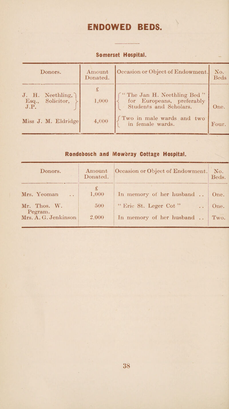 ENDOWED BEDS Somerset Hospital. Donors. Amount Donated. Occasion or Object of Endowment. No. Beds J. H. Neethling, £ f“ The Jan H. Neethling Bed ” Esq., Solicitor, y 1,000 for Europeans, preferably J.P. J Students and Scholars. One. Miss J. M. Eldridge 4,000 /Two in male wards and two lv in female wards. Four. Rondebosch and Mowbray Cottage Hospital. Donors. Amount Donated. Occasion or Object of Endowment. No. Beds. Mrs. Yeoman £ 1,000 In memory of her husband . . One. Mr. Thos. W. Pegram. Mrs. A. G. Jenkinson 500 “ Eric St. Leger Cot ” One. 2.000 In memory of her husband . . Two.