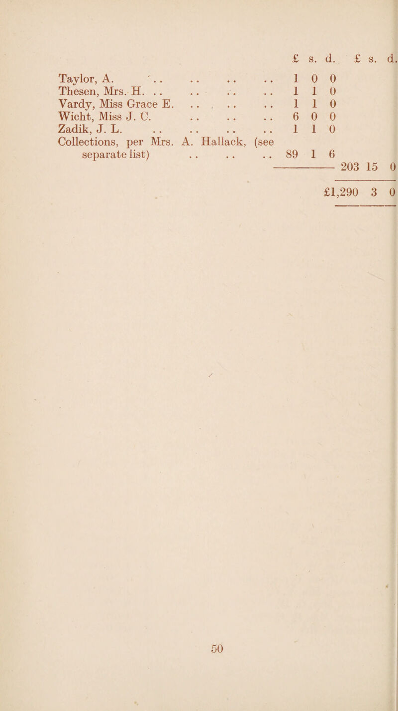Taylor, A. '.. .. .. .. 10 0 Thesen, Mrs. H. .. .. .. .. 110 Vardy, Miss Grace E. .. , . . 110 Wicht, Miss J. C. . . . . . . 6 0 0 Zadik, J. L. . . .. .. . . 110 Collections, per Mrs. A. Hallack, (see separate list) . . .. 89 1 6 - 203 15 0 £1,290 3 0