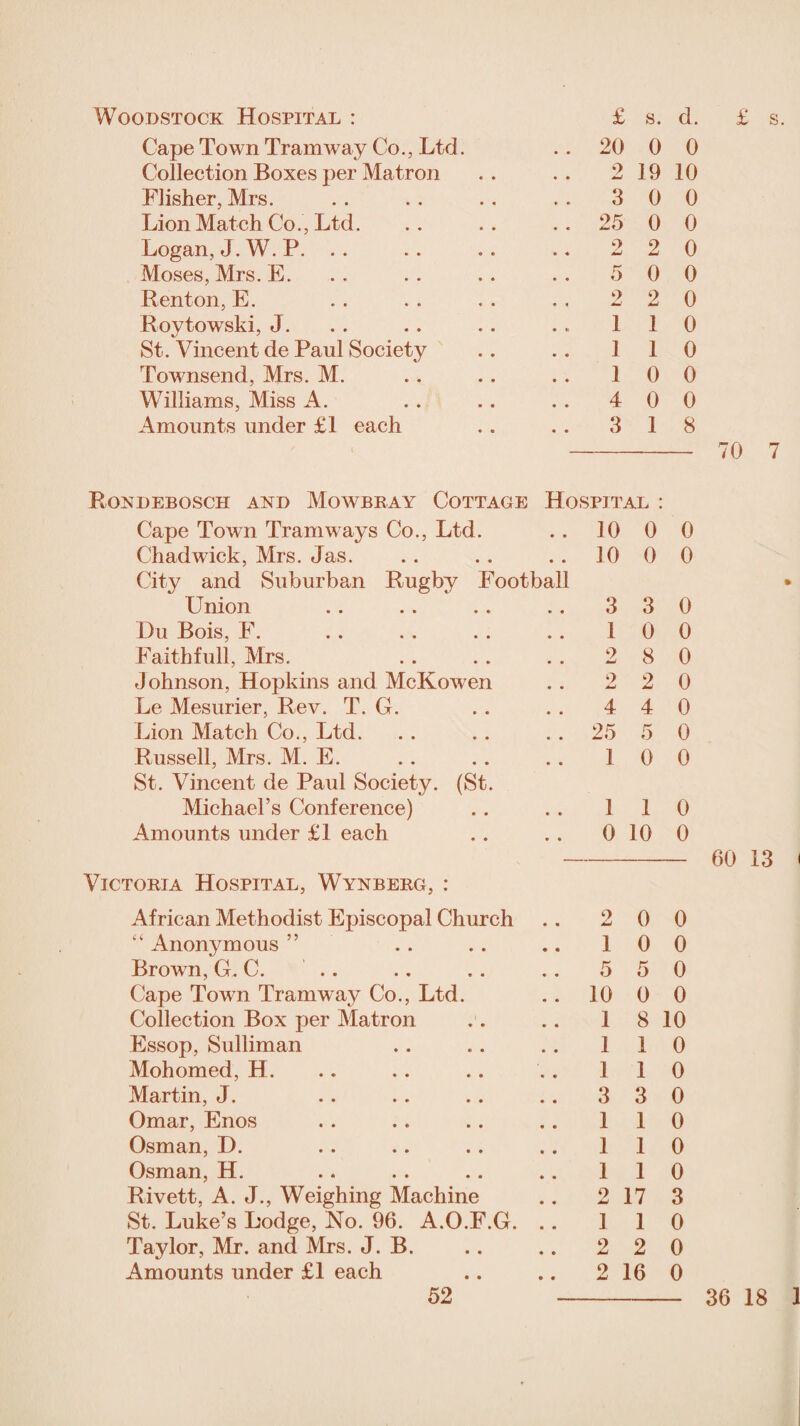Woodstock Hospital : Cape Town Tramway Co., Ltd. Collection Boxes per Matron Flisher, Mrs. Lion Match Co., Ltd. Logan, J.W.P. .. Moses, Mrs. E. Renton, E. Roytowrski, J. St. Vincent de Paul Society Townsend, Mrs. M. Williams, Miss A. Amounts under £1 each £ s. d. .. 20 0 0 2 19 10 3 0 0 .. 25 0 0 2 2 0 5 0 0 2 2 0 110 110 1 0 0 4 0 0 3 18 Rondebosch and Mowbray Cottage Hospital Cape Town Tramways Co., Ltd. • • 10 0 0 Chadwick, Mrs. Jas. • » 10 0 0 City and Suburban Rugby Football Union 3 3 0 Du Bois, F. • • l 0 0 Faith full, Mrs. • • 2 8 0 Johnson, Hopkins and McKowen # # 9 2 0 Le Mesurier, Rev. T. G. 4 4 0 Lion Match Co., Ltd. • • 25 5 0 Russell, Mrs. M. E. • • 1 0 0 St. Vincent de Paul Society. (St. Michael’s Conference) • • 1 1 0 Amounts under £1 each • • 0 10 0 Victoria Hospital, Wynberg, : African Methodist Episcopal Church • • 9 0 0 “ Anonymous ” • • 1 0 0 Brown, G. C. .. « • 5 5 0 Cape Town Tramway Co., Ltd. • * 10 0 0 Collection Box per Matron • • 1 8 10 Essop, Sulliman • • 1 1 0 Mohomed, H. • • 1 1 0 Martin, J. • • 3 3 0 Omar, Enos • • 1 1 0 Osman, D. • • 1 1 0 Osman, H. • • 1 1 0 Rivett, A. J., Weighing Machine • • 9 JJ 17 3 St. Luke’s Lodge, No. 96. A.O.F.G. • • 1 1 0 Taylor, Mr. and Mrs. J. B. • e 2 2 0 Amounts under £1 each • • 2 16 0