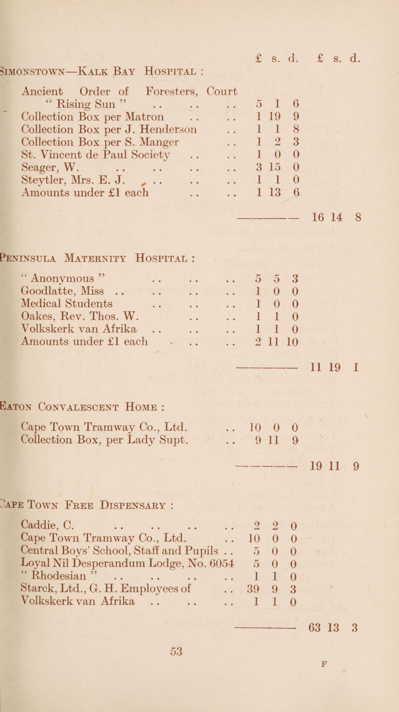 Simonstown—Kalk Bay Hospital : Ancient Order of Foresters, Court “ Rising Sun ” 5 1 6 Collection Box per Matron 1 19 9 Collection Box per J. Henderson 1 1 8 Collection Box per S. Manger 1 2 3 St. Vincent de Paul Society 1 0 0 Seager, W. 3 15 0 Steytler, Mrs. E. J. v . . 1 1 0 Amounts under £1 each 1 13 6 16 14 8 Peninsula Maternity Hospital : “ Anonymous ” Goodlatte, Miss Medical Students Oakes, Rev. Thos. W. Volkskerk van Afrika Amounts under £1 each 5 5 3 10 0 10 0 110 110 .. 2 11 10 - 11 19 1 Eaton Convalescent Home : Cape Town Tramway Co., Ltd. Collection Box, per Lady Supt. 10 0 0 9 11 9 -— 19 11 9 'ape Town Free Dispensary : Caddie, C. Cape Town Tramway Co., Ltd. Central Boys’ School, Staff and Pupils . . Loyal Nil Desperandum Lodge, No. 6054 “ Rhodesian ” Starck, Ltd., G. H. Employees of Volkskerk van Afrika 2 2 0 10 0 0 5 0 0 5 0 0 1 1 0 39 9 3 1 1 0 63 13 3 53 F