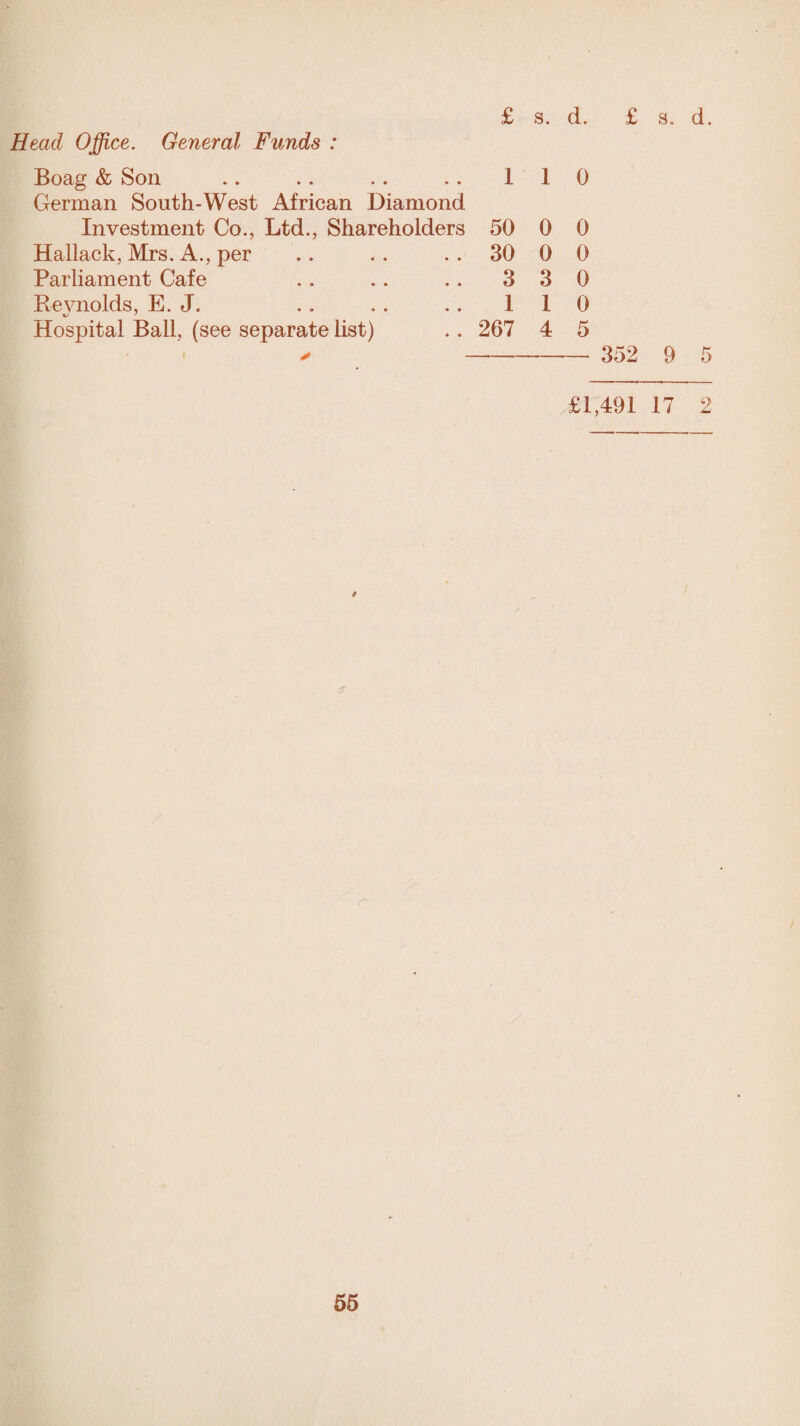 Head Office. General Funds : Boag & Son .. . . . . .. 110 German South-West African Diamond Investment Co., Ltd., Shareholders 50 0 0 Hallack, Mrs. A., per .. . . .. 30 0 0 Parliament Cafe . . .. .. 3 3 0 Reynolds, E. J. .. . . .. 110 Hospital Ball, (see separate list) .. 267 4 5 ✓ - 352 9 5 £1,491 17 2