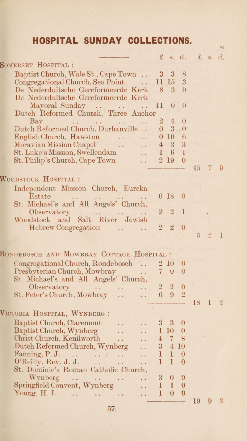HOSPITAL SUNDAY COLLECTIONS. - £ s. d. Somerset Hospital : Baptist Church, Wale St., Cape Town .. 3 3 8 Congregational Church, Sea Point .. 11 15 3 De Nederduitsche Gereformeerde Kerk 8 3 0 De Nederduitsche Gereformeerde Kerk Mayoral Sunday . . . . .. 110 0 Dutch Reformed Church, Three Anchor Bay D uteh Reformed Church, Durbanville English Church, Hawston Moravian Mission Chapel St. Luke’s Mission, Swellendam St. Philip’s Church, Cape Town Woodstock Hospital : Independent Mission Church, Eureka Estate *. .. ». .. St. Michael’s and All Angels’ Church, Observatory Woodstock and Salt River Jewish Hebrew Congregation 2 4 0 0 3 0 0 10 6 4 3 3 1 6 1 2 19 0 0 18 0 2 2 1 2 2 0 •Vi £ s. d. 45 7 9 5 2 1 Rondebosch and Mowbray Cottage Hospital : Congregational Church, Rondebosch . . 2 10 0 Presbyterian Church, Mowbray . . 7 0 0 St. Michael’s and All Angels’ Church, Observatory . . .. .. 2 2 0 St. Peter’s Church, Mowbray .. .. 6 9 2 Victoria Hospital, Wynberg : Baptist Church, Claremont 3 3 0 Baptist Church, Wynberg 1 10 0 Christ Church, Kenilworth 4 7 8 Dutch Reformed Church, Wynberg 3 4 10 Panning, P. J. . . 1 1 0 O’Reilly, Rev. J. J. 1 1 0 St. Dominic’s Roman Catholic Church, Wynberg 3 0 9 Springfield Convent, Wynberg 1 1 0 Young. H. T. 1 0 0 18 1 2 19 9 3