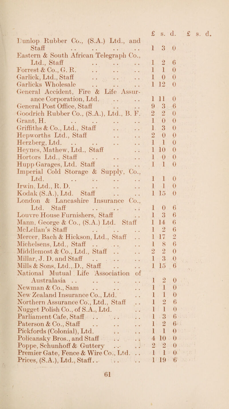 Lunlop Rubber Co., (S.A.) Ltd., and t a li •• * » • » •• 1 3 0 Eastern & South African Telegraph C Ltd., Staff o., 1 2 6 Forrest & Co., G. R. 1 1 0 Garlick, Ltd., Staff 1 0 0 Garlicks Wholesale 1 12 0 General Accident, Fire & Life Assur¬ ance Corporation, Ltd. 1 11 0 General Post Office, Staff 9 3 6 Goodrich Rubber Co., (S.A.), Ltd., B. F. 2 2 0 Grant, H. I 0 0 Griffiths & Co., Ltd., Staff 1 3 0 Hepworths Ltd., Staff 2 0 0 Herzberg, Ltd. 1 1 0 Heynes, Mathew, Ltd., Staff 1 10 0 Hortors Ltd., Staff 1 0 0 Hupp Garages, Ltd. Staff 1 1 0 Imperial Cold Storage & Supply, Co., Ltd. 1 1 0 Irwin, Ltd., R. D. 1 1 0 Kodak (S.A.), Ltd. Staff 1 15 0 London & Lancashire Insurance Co., Ltd. Staff 1 0 6 Louvre House Furnishers, Staff 1 3 6 Mann, George & Co., (S.A.) Ltd. Staff 1 14 6 McLellan’s Staff 1 2 6 Mercer, Bach & Hickson, Ltd., Staff 1 17 2 Michelsens, Ltd., Staff 1 8 6 Middlemost & Co., Ltd., Staff . . 2 2 0 Millar, J. D. and Staff 1 3 0 Mills & Sons, Ltd., D., Staff 1 15 6 National Mutual Life Association Australasia of 1 2 0 Newman & Co., Sam 1 1 0 New Zealand Insurance Co., Ltd. 1 1 0 Northern Assurance Co., Ltd., Staff 1 2 6 Nugget Polish Co., of S.A., Ltd. 1 1 0 Parliament Cafe, Staff . . 1 3 6 Paterson & Co., Staff 1 2 6 Pickfords (Colonial), Ltd. 1 1 0 Policansky Bros., and Staff 4 10 0 Poppe, Schunhoff & Guttery 2 2 0 Premier Gate, Fence & Wire Co., Ltd. 1 1 0 Prices, (S.A.), Ltd., Staff.. 1 19 6