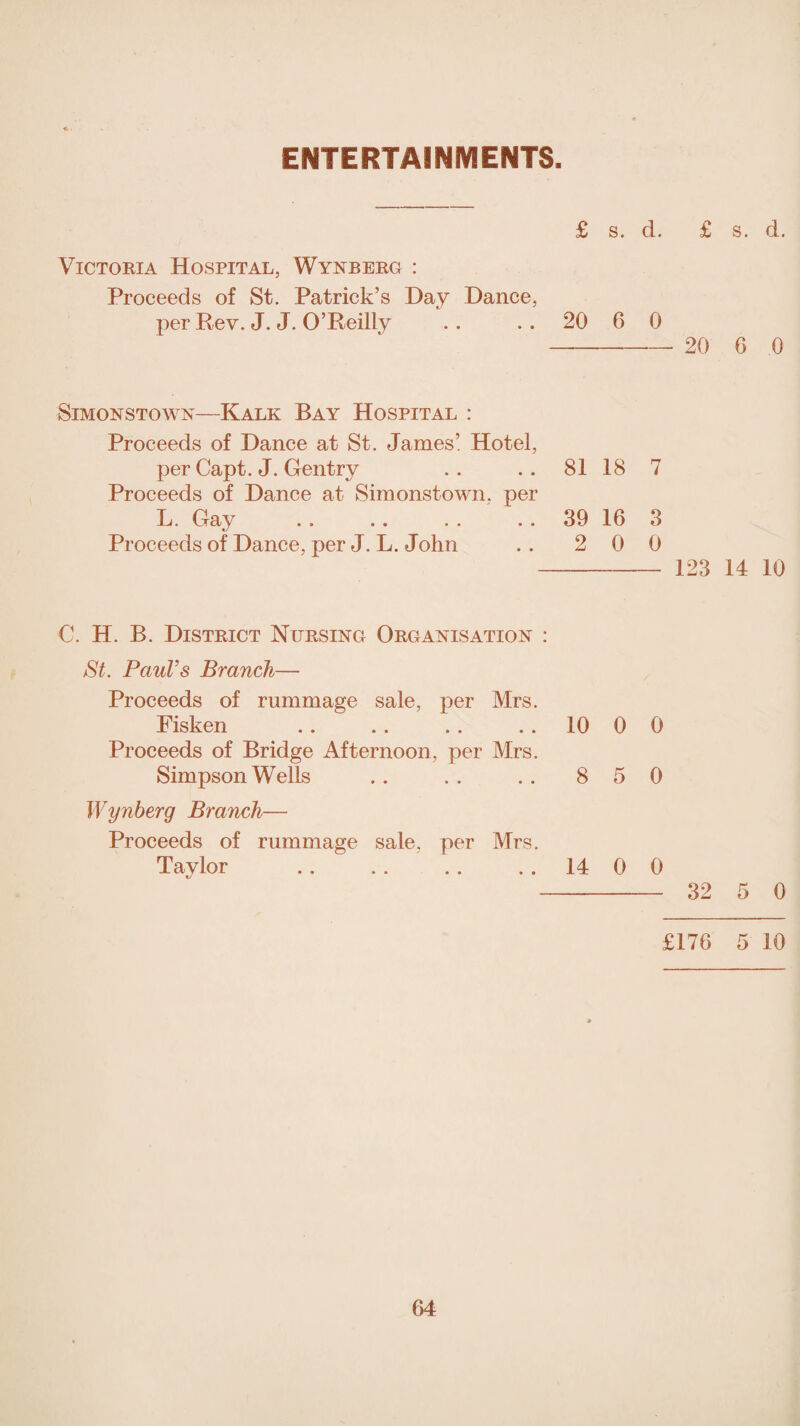 ENTERTAINMENTS £ s. d. £ s. d. Victoria Hospital, Wynberg : Proceeds of St. Patrick’s Day Dance, per Rev. J. J. O’Reilly . . . . 20 6 0 -- 20 6 .0 Simonstown—Kalk Bay Hospital : Proceeds of Dance at St. James’ Hotel, per Capt. J. Gentry .. .. 81 18 7 Proceeds of Dance at Simonstown, per L. Gay . . .. . . 39 16 3 Proceeds of Dance, per J. L. John . . 2 0 0 - 123 14 10 0. H. B. District Nursing Organisation : St. Paul’s Branch— Proceeds of rummage sale, per Mrs. Fisken . . .. . . 10 0 0 Proceeds of Bridge Afternoon, per Mrs. Simpson Wells . . . . . . 85 0 Wynberg Branch— Proceeds of rummage sale, per Mrs. Tavlor . . . . . . 14 0 0 - 32 5 0 £176 5 10