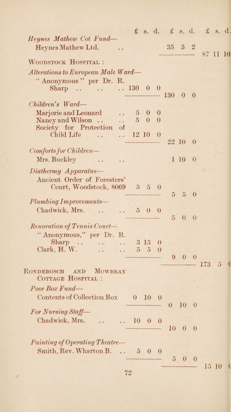 Heynes Mathew Cot Fund— Heynes Mathew Ltd. .. 35 5 2 Woodstock Hospital : Alterations to European Male Ward— “ Anonymous ” per Dr. R. Sharp .. .. .. 130 0 0 - 130 0 0 Children's Ward— Marjorie and Leonard .. 5 0 0 Nancy and Wilson .. .. 5 0 0 Society for Protection of Child Life .. .. 12 10 0 - 22 10 0 Comforts for Children— Mrs. Buckley .. .. 110 0 Diathermy Apparatus— Ancient Order of Foresters’ Court, Woodstock, 8069 5 5 0 -5 5 0 Plumbing Improvements— Chadwick, Mrs. .. . . 5 0 0 -5 0 0 Renovation of Tennis Court— “ Anonymous,” per Dr. R. Sharp .. . . . . 3 15 0 Clark, H. W. .. .. 5 5 0 - 9 0 0 Rondebosch and Mowbbay Cottage Hospital : Poor Box Fund— Contents of Collection Box 0 10 0 - 0 10 0 For Nursing Staff-— Chadwick, Mrs. .. .. 10 0 0 - 10 0 0 Painting of Operating Theatre— Smith, Rev. Wharton B. .. 5 0 0 -5 0 0