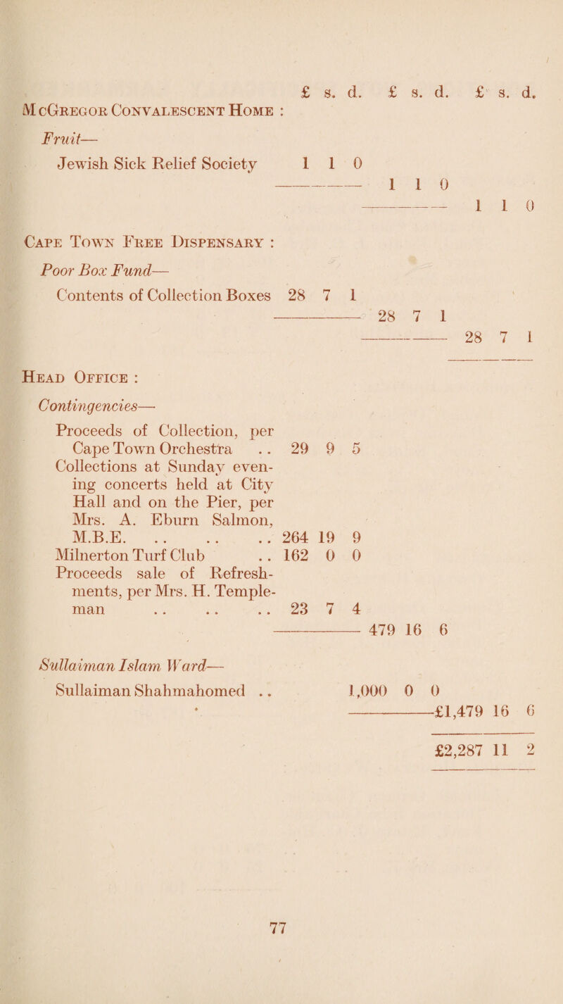 McGregor Convalescent Home : Fruit— Jewish Sick Relief Society 110 -_ i i o -- I i o Cape Town Free Dispensary : Poor Box Fund— Contents of Collection Boxes 28 7 1 - 28 7 1 - 28 7 1 Head Office : Contingencies— Proceeds of Collection, per Cape Town Orchestra .. 29 9 Collections at Sunday even- «. ing concerts held at City Hall and on the Pier, per Mrs. A. Eburn Salmon, M.B.E. 264 19 Milnerton Turf Club . . 162 0 Proceeds sale of Refresh¬ ments, per Mrs. H. Temple- man . . .. 23 7 Sullaiman Islam Ward— Sullaiman Shahmahomed .. 1,000 0 0 -£1,479 16 6 £2,287 11 2 5 9 0 479 16 6