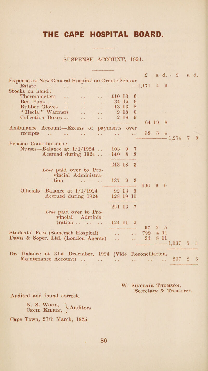 THE CAPE HOSPITAL BOARD SUSPENSE ACCOUNT, 1924. £ S. d. • £ Expenses re New General Hospital on Groote Schuur Estate . . . . . . . . . . . . 1,171 4 9 Stocks on hand : Thermometers £10 13 6 Bed Pans . . 34 15 9 Rubber Gloves 13 13 8 “ Hecla ” Warmers 2 18 0 • Collection Boxes . . 2 18 9 64 1.9 8 Ambulance Account—Excess of payments over receipts • • 38 3 4 Pension Contributions : Nurses—Balance at 1/1/1924 .. 103 9 7 Accrued during 1924 . . 140 8 8 243 18 3 Less paid over to Pro- vincial Administra- tion 137 9 3 106 9 0 Officials—Balance at 1/1/1924 92 13 9 Accrued during 1924 128 19 10 221 13 7 Less paid over to Pro- vincial Adminis- tration . . 124 11 2 97 2 5 Students’ Fees (Somerset Hospital) 0 , 0 m 799 4 11 Davis & Soper, Ltd. (London Agents) 34 8 11 1,274 1,037 s. d. 7 9 5 Dr. Balance at 31st December, 1924 (Vide Reconciliation, Maintenance Account) .. . . . . .. .. . . 237 2 6 Audited and found correct, Auditors. Cape Town, 27th March, 1925. N. S. Wood, \ Cecil Kilpin, /j W. Sinclair Thomson, Secretary & Treasurer.