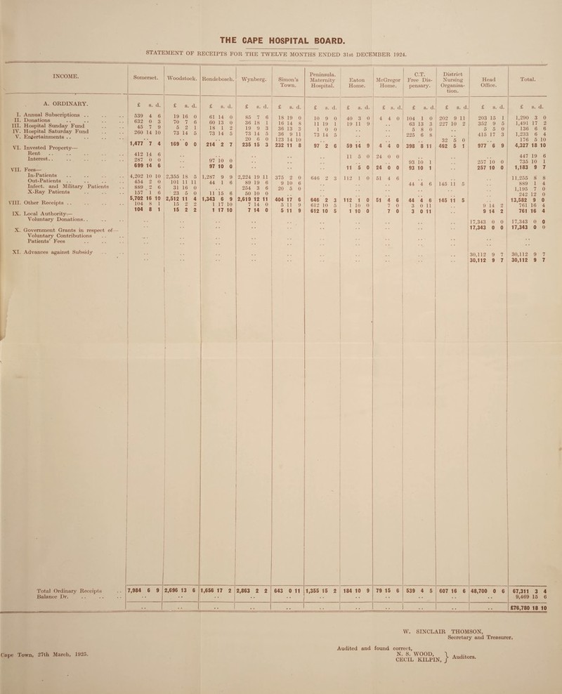 STATEMENT OF RECEIPTS FOR THE TWELVE MONTHS ENDED 31st DECEMBER 1924. INCOME. A. ORDINARY. I. Annual Subscriptions .. II. Donations III. Hospital Sunday Fund IV. Hospital Saturday Fund V. Entertainments .. VI. Invested Property— Rent Interest.. VII. Fees— In-Patients Out-Patients . . Infect, and Military Patients X-Ray Patients VIII. Other Receipts IX. Local Authority-— Voluntary Donations. . X. Government Grants in respect of- Voluntary Contributions Patients’ Fees XI. Advances against Subsidy Total Ordinary Receipts Balance Dr. Somerset. £ s. d. 539 4 6 632 0 3 45 7 9 260 14 10 1,477 7 4 412 14 6 287 0 0 699 14 6 4,202 10 10 454 2 0 889 2 6 157 1 6 5,702 16 10 104 8 1 104 8 1 7,984 6 9 2,696 13 6 1,656 17 2 2,863 2 2 643 0 11 1,355 15 2 184 10 9 79 15 6 539 4 5 Woodstock. Rondebosch. Wynberg. Simon’s Town. Peninsula. Maternity Hospital. Eaton Home. McGregor Home. C.T. Free Dis¬ pensary. District Nursing Organisa¬ tion. Head Office. Total. £ s. d. £ s. d. £ s. d. £ s. d. £ s. d. £ s. d. £ s. d. £ s . d. £ s . d. £ s. d. £ s. d. 19 16 0 61 14 0 85 7 6 18 19 0 10 9 0 40 3 0 4 4 0 104 1 0 202 9 11 203 15 1 1,290 3 0 70 7 6 60 13 0 36 18 1 16 14 8 11 19 1 19 11 9 63 13 3 227 10 2 352 9 5 1,491 17 2 5 2 1 18 1 2 19 9 3 36 13 3 1 0 0 5 8 0 5 5 0 136 6 6 73 14 5 73 14 5 73 14 5 36 9 11 73 14 5 225 6 8 415 17 3 1,233 6 4 . 20 6 0 123 14 10 32 5 0 176 5 10 169 0 0 214 2 7 235 15 3 232 11 8 97 2 6 59 14 9 4 4 0 398 8 11 462 5 1 977 6 9 4,327 18 10 . 97 • • # # 11 5 0 24 0 0 447 19 6 • 10 0 • • 93 io 1 257 10 0 735 10 1 * 97 10 0 • • 11 5 0 24 0 0 93 10 1 • • 257 10 0 1,183 9 7 2,355 18 5 1,287 9 9 2,224 19 11 375 2 0 646 2 3 112 1 » 0 51 4 6 11,255 8 8 101 11 11 44 1 6 89 19 6 9 10 6 44 4 6 145 11 5 889 1 4 31 16 0 • 254 3 6 20 5 0 1,195 7 0 23 5 0 11 15 6 50 10 0 242 12 0 2,512 11 4 1,343 6 9 2,619 12 11 404 17 6 646 2 3 112 1 0 51 4 6 44 4 6 145 11 5 13,582 9 0 15 2 2 1 17 10 7 14 0 5 11 9 612 10 5 1 10 0 7 0 3 0 11 9 14 2 761 16 4 15 2 2 1 17 10 7 14 0 5 11 9 612 10 5 1 10 0 7 0 3 0 11 • . 9 14 2 761 16 4 17,343 0 0 17,343 0 0 17,343 0 0 17,343 0 0 30,112 9 7 30,112 9 7 30,112 9 7 30,112 9 7 607 16 6 48,700 0 6 67,311 3 4 9,469 15 6 £76,780 18 10 Cape Town, 27th March, 1925. W. SINCLAIR THOMSON, Secretary and Treasurer. Audited and found correct, N. S. WOOD, CECIL KILPIN