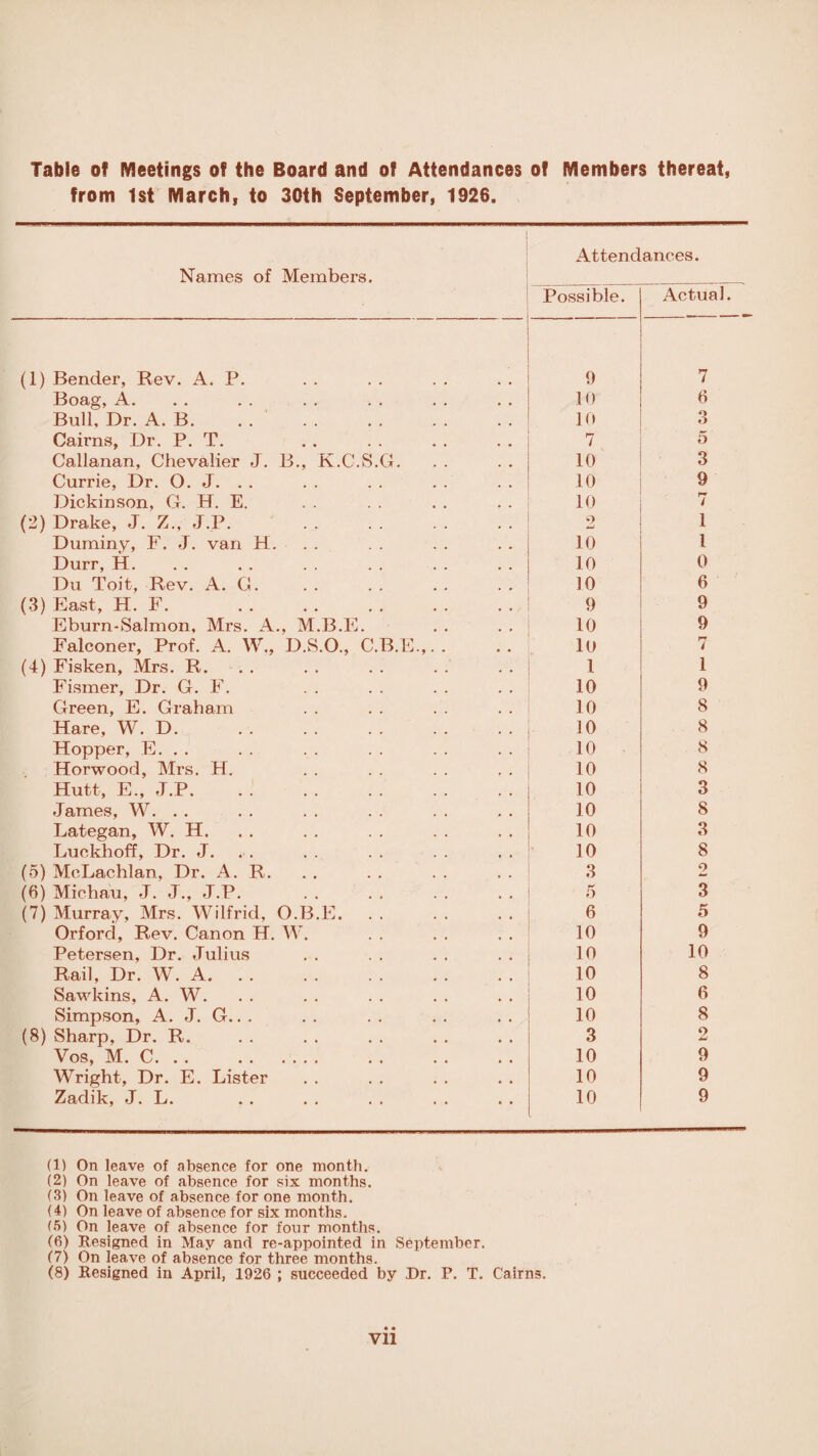 Table of Meetings of the Board and of Attendances of Members thereat, from 1st March, to 30th September, 1926. Names of Members. Attend Possible. anees. Actual. ' (1) Bender, Rev. A. P. 9 7 Boag, A. 10 6 Bull, Dr. A. B. . . . 10 3 Cairns, Dr. P. T. 7 5 Callanan, Chevalier J. B., K.C.S.G. 10 3 Currie, Dr. O. J. . . 10 9 Dickinson, G. H. E. 10 7 (2) Drake, J. Z., J.P. . . . 2 1 Dummy, F. J. van H. 10 l Durr, H. 10 0 Du Toit, Rev. A. G. 10 6 (3) East, H. F. . 9 9 Eburn-Salmon, Mrs. A., M.B.E. 10 9 Falconer, Prof. A. W., D.S.O., C.B.E.,.. 10 7 (4) Fisken, Mrs. R. 1 1 Fismer, Dr. G. F. 10 9 Green, E. Graham 10 8 Hare, W. D. 10 8 Hopper, E. . . 10 8 Horwood, Mrs. H. 10 8 Hutt, E., J.P. 10 3 James, W. . . 10 8 Lategan, W. H. 10 3 Luckhoff, Dr. J. 10 8 (5) McLachlan, Dr. A. R. 3 2 (6) Michau, J. J., J.P. 5 3 (7) Murray, Mrs. Wilfrid, O.B.E. 6 5 Orford, Rev. Canon H. W. 10 9 Petersen, Dr. Julius 10 10 Rail, Dr. W. A. 10 8 Sawkins, A. W. 10 6 Simpson, A. J. G.. . 10 8 (8) Sharp, Dr. R. 3 2 Vos, M. C. . . . 10 9 Wright, Dr. E. Lister 10 9 Zadik, J. L. 10 9 (1) On leave of absence for one month. (2) On leave of absence for six months. (3) On leave of absence for one month. (4) On leave of absence for six months. (5) On leave of absence for four months. (6) Resigned in May and re-appointed in September. (7) On leave of absence for three months. (8) Resigned in April, 1926 ; succeeded by Dr. P. T. Cairns.