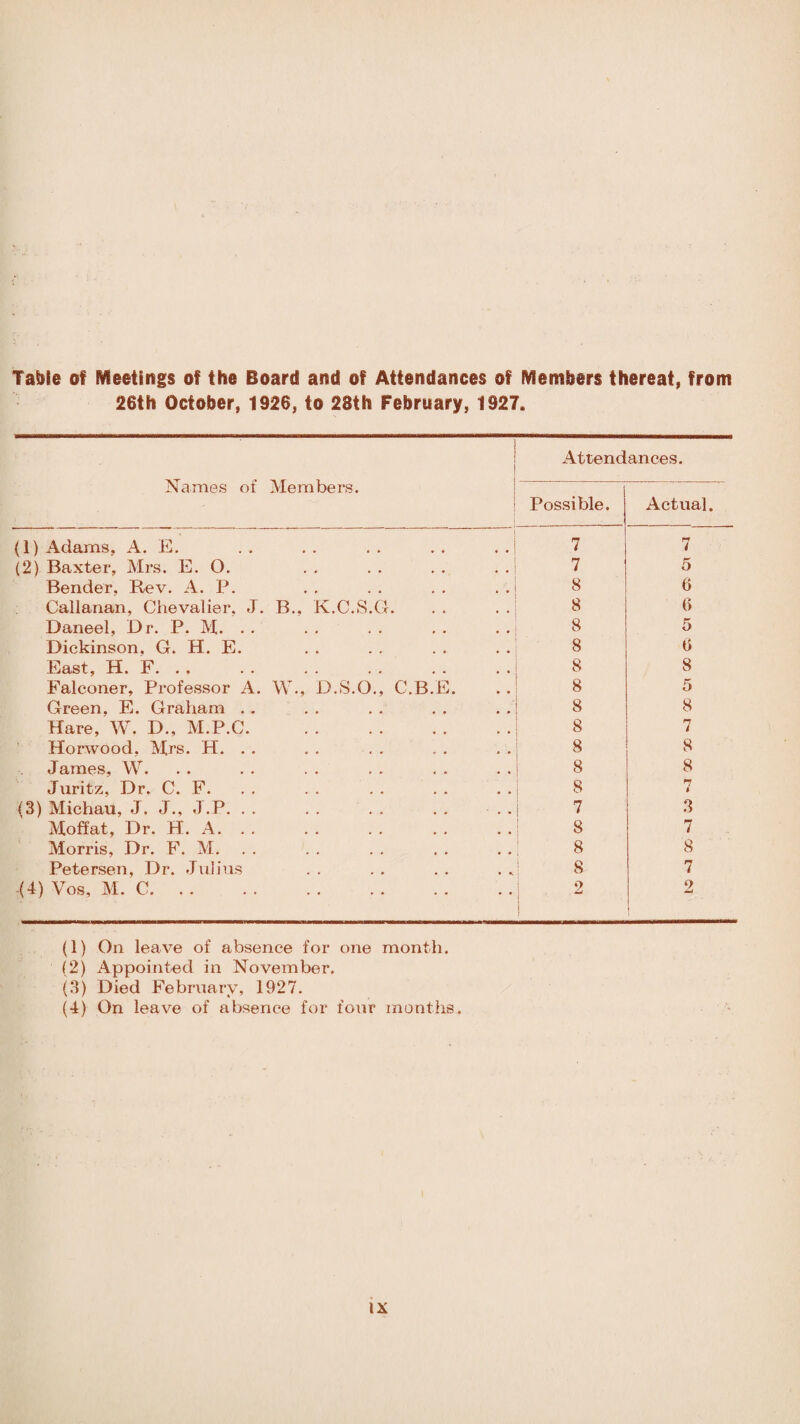 26th October, 1926, to 28th February, 1927. ■ ■ Attendances. Names of Members. Possible. Actual. (1) Adams, A. E. 7 7 (2) Baxter, Mrs. E. 0. 7 5 Bender, Rev. A. P. 8 0 Callanan, Chevalier. J. R.. K.C.S.G. 8 6 Daneel, Dr. P. M. . . 8 5 Dickinson. G. H. E. 8 0 East, H. F. . . 8 8 Falconer, Professor A. W., D.S.O., C.B.E. 8 5 Green, E. Graham . . 8 8 Hare, W. D., M.P.C. 8 7 Horwood, Mrs. H. . . 8 8 James, W. 8 8 Juritz, Dr. C. F. 8 FT * (3) Michau, J. J., J.P. . . . . . . . . . . 7 3 Moffat, Dr. H. A. . . 8 7 Morris, Dr. F. M. 8 8 Petersen, Dr. Julius 8 7 (4) Vos, M. C. 2 1 2 (1) On leave of absence for one month. (2) Appointed in November. (3) Died February, 1927. (4) On leave of absence for four months.