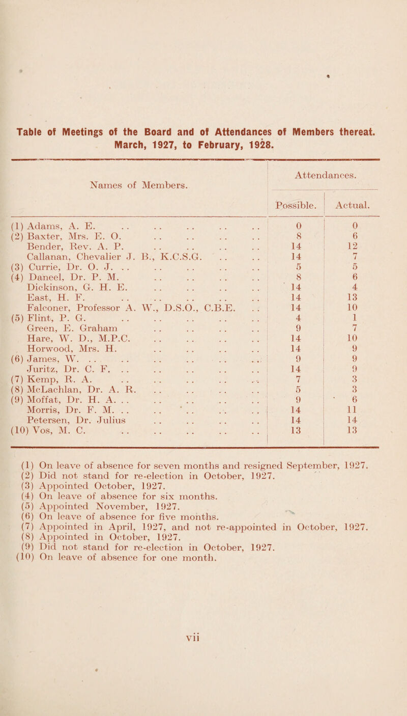 Table of Meetings of the Board and of Attendances of Members thereat. March, 1927, to February, 1928. Attendances. Names of Members. Possible. Actual. (1) Adams, A. E. 0 0 (2) Baxter, Mrs. E. 0. 8 6 Bender, Rev. A. P. 14 12 Callanan, Chevalier J. B., Iv.C.S.G. 14 7 (3) Currie, Dr. 0. J. . . 5 5 (4) Daneel, Dr. P. M. 8 6 Dickinson, G. H. E. 14 4 East, H. F. . 14 13 Falconer, Professor A. W., D.S.O., C.B.E. 14 10 (5) Flint, P. G. . 4 1 Green, E. Graham 9 7 Hare, W. D., M.P.C. 14 10 Horwood, Mrs. H. 14 9 (6) James, W. .. 9 9 Juritz, Dr. C. F, . . 14 9 (7) Kemp, R. A. 7 3 (8) McLachlan, Dr. A. R. 5 3 (9) Moffat, Dr. H. A. 9 6 Morris, Dr. F. M. . . . . ' . . 14 11 Petersen, Dr. Julius 14 14 (10) Vos, M. C. . 13 13 (1) On leave of absence for seven months and resigned September, 1927. (2) Did not stand for re-election in October, 1927. (3) Appointed October, 1927. (4) On leave of absence for six months. (5) Appointed November, 1927. (6) On leave of absence for five months. (7) Appointed in April, 1927, and not re-appointed in October, 1927. (8) Appointed in October, 1927. (9) Did not stand for re-election in October, 1927. (10) On leave of absence for one month.