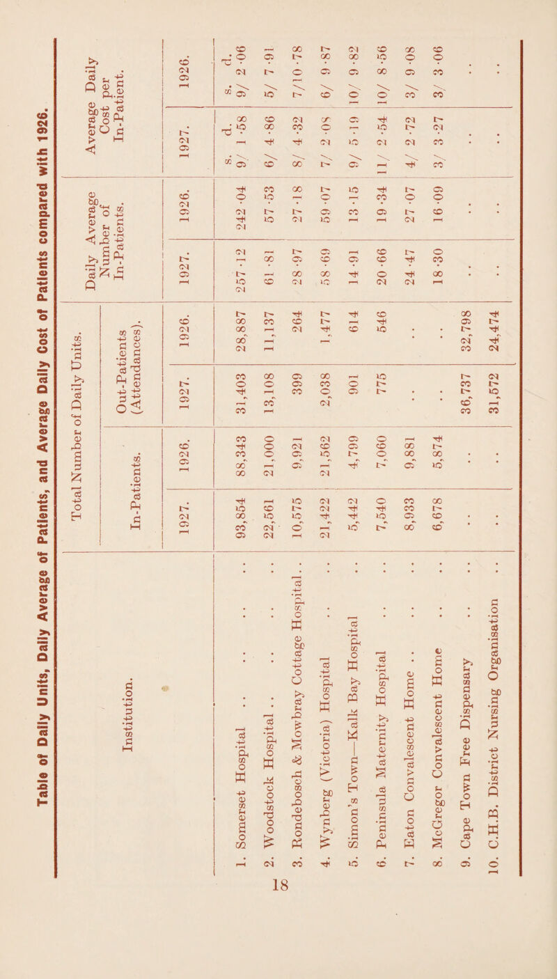 Table of Daily Units, Daily Average of Patients, and Average Daily Gost of Patients compared with 192©. <5 p 'S Q 0 £ M PH.a 111 <3 ® Cl' o' ce' 0 bo, t» Cl CD CD 0 d • rt c3 ft C3 IP o O Cl ce O IP ce IP C\ ce rH r. »* ce ee £ I—* PH o p 0 O £ £ e8 +i O H GO P d 0 •r-t P 63 PH I d M CD Cl Cl ce o _1 Cl Cl o —H ft ft o Cl CD Cl CD GO IP ce © Cl ID IP <p 00 oo go Cl rH ft Ip' cT id oo Cl Cl Ip Cl Cl ft H id Cl Cl O ce 00 ID CD L Cl ft ft ce ip 00 ID ID ft ft_ ID Cl CD ce ci o rH id Ip 00 CO Cl Cl r—H Cl d o ■ r-4 P d -p •r*4 P CD d cj p • rH O, CD o w p 0 CD P 0 a o U1 c3 p • rH a, CD O w O o p CD OS O O c3 p • pH & CD O w 0 be Cj p p O O c3 P £ O rd 0 CD o ,o 0 od d o cS p • rH ft CD O w <£ • rH p o p o • rH bo p 0 ft d <£ •4^ • rH ft CD o ffi C$ ft c3 £ O H m d O £ • rH m eg p • rH ft CD O w -4ft • rH d p 0 p cS S e3 r-H d CD d • rH d 0 ft 0 s o w p d 0 o CD 0 13 > d o o d o p cS ft 0 £ o W p d 0 0 &Q ^0 13 > d o o p o bo 0 p O 0 >> p aJ CD d 0 ft CD 0 0 P ft d £ o H 0 ft <6 O d o • rH P aS CD • rH d aS bO p o bC d •rH CO u 3 £ p 0 • rH Sh 4ft GQ ft W 6 Cl ee ft id CD 00 Cl