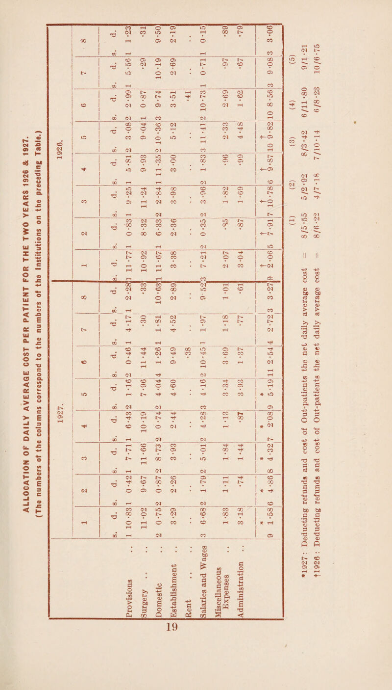 ALLOCATION OF DAILY AVERAGE COST PER PATIENT FOR THE TWO YEARS 1926 & 192?. (The numbers of the columns correspond to the numbers of the Institutions on the preceding Table.) 73* 03 © 03* a © © Cl O r-4 03 ' 73 • • • • • • * • 0 9 73 * 73 • • . • • T3 rH tT * rH rH d CD tH rH rH © tS O © co to © i>* rH 03' X* Cl rH CO rH co co tO i © © H rH O © CO rH d rH rH rH & CD CM tH Ol rH R © O © co CO © 03 rH © 0 © rH CO 05 rH H • ID rH x* rH • x*l CO CO * © CD CO CM CO © CM CO 05 rH rH GO CO 0- 00 05 • Tt* rH rH CM rH GO O rH 73 a a a a * ^ to © © II • r rH rH CD ?H Cl CM tH CD CO CO rH rH d *d !>• O 05 © GO rH 9 to l> rH oc CO a tO rH rH * rH rH CD rH 11 CM CO ■ d i> CO 05 rH © T) Tft CO 00 Cl N rH CO • 01 © © © 11 * rH TH * rH CD T—< Ol CM © CO n © © 00 CO oo 00 *6 CO © 11 CO qo rH © • rH © rH © CO a © rH CO * rH rH rH CD rH Cl CO © CD • , • , <D . • b£ a CD a 0 •fH CD O t—i 0 <a be £ 0 •aH HH CD <D S 0 stablishment a 0 £ 73 0 d CD <D tH iscellaneous Expenses dministration cu w Q Q3 00 3 OJ 19