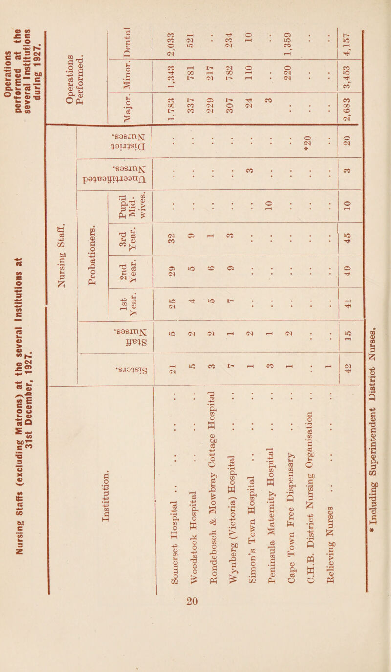 Operations Nursing Staffs (excluding Matrons) at the several institutions at performed at the 31st December, 1927, several Institutions during 1927, Including Superintendent District Nurses,