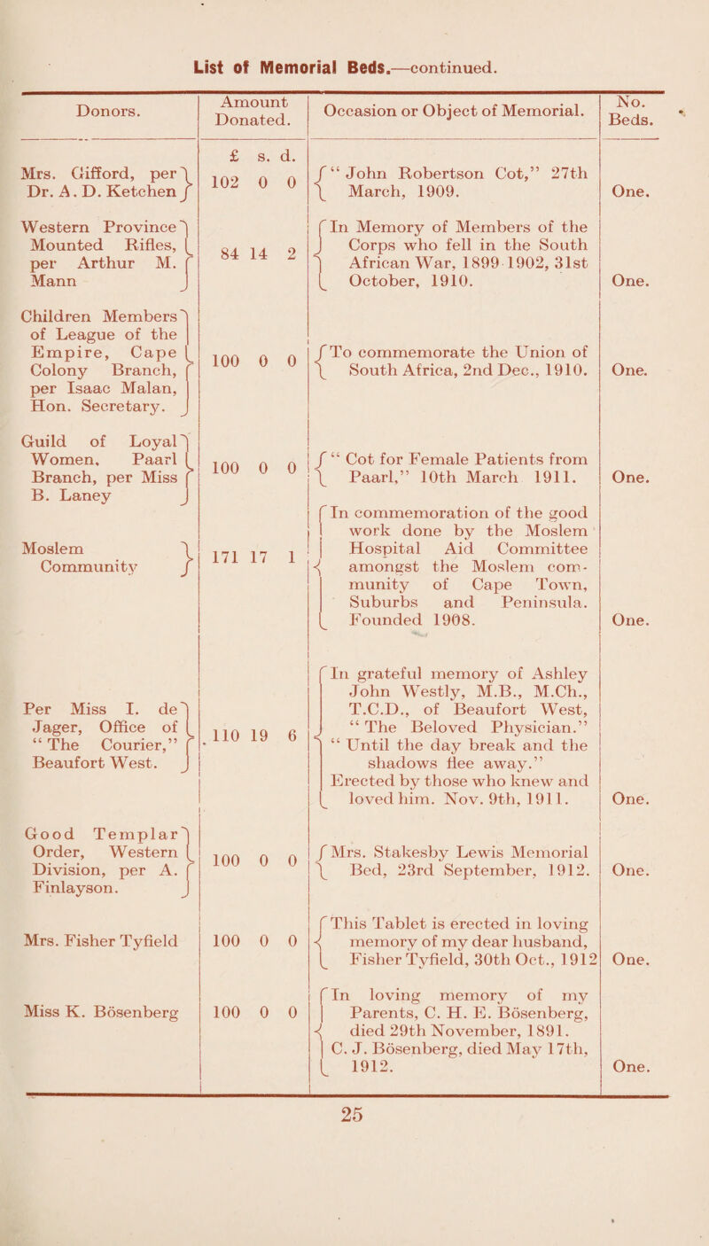 Donors. Mrs. Gifford, per Dr. A. D. Ketchen Western Province Mounted Rifles, per Arthur M. Mann Amount Donated. Occasion or Object of Memorial. } 1 £ s. d. 102 0 0 84 14 2 /“John Robertson Cot,” 27th \ March, 1909. Tin Memory of Members of the j Corps who fell in the South ''I African War, 1899 1902, 31st October, 1910. Children Members'' of League of the Empire, Cape Colon}'’ Branch, per Isaac Malan, Hon. Secretary. 100 / To commemorate the Union of \ South Africa, 2nd Dec., 1910. Guild of Loyal Women. Paarl ( Branch, per Miss [ B. Laney J 100 0 Moslem Community 171 17 /“ Cot for Female Patients from \ Paarl,” 10th March 1911. 1 In commemoration of the good work done by the Moslem Hospital Aid Committee <( amongst the Moslem com¬ munity of Cape Town, Suburbs and Peninsula. Founded 1908. Per Miss I. de] Jager, Office of “ The Courier,” f * Beaufort West. J 110 19 6 < In grateful memory of Ashley John Westly, M.B., M.Ch., T.C.D., of Beaufort West, “ The Beloved Physician.” “ Until the day break and the shadows flee away.” Erected by those who knew and loved him. Nov. 9th, 1911. Good Templar Order, Western Division, per A. Finlayson. 1 I 100 0 0 f Mrs. Stakesby Lewis Memorial \ Bed, 23rd September, 1912. Mrs. Fisher Tyfield 100 0 0 { Miss K. Bosenberg 100 0 0 f 1 l This Tablet is erected in loving memory of my dear husband, Fisher Tyfield, 30th Oct., 1912 In loving memory of my Parents, C. H. E. Bosenberg, died 29th November, 1891. C. J. Bosenberg, died May 17tli, 1912. No. Beds. One. One. One. One. One. One. One. One. One.