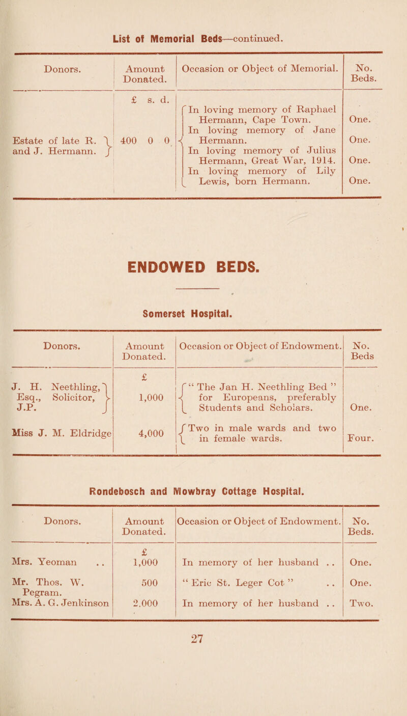 Donors. Amount Donated. Occasion or Object of Memorial. No. Beds. Estate of late R. \ £ s. d. 400 0 0 In loving memory of Raphael Hermann, Cape Town. In loving memory of Jane Hermann. One. One. and J. Hermann. / In loving memory of Julius Hermann, Great War, 1914. In loving memory of Lily Lewis, born Hermann. One. One. ♦ ENDOWED BEDS. Somerset Hospital. Donors. Amount Occasion or Object of Endowment. No. Donated. Beds J. H. Neethling, 'I £ f “ The Jan H. Neethling Bed ” Esq., Solicitor, > 1,000 -< for Europeans, preferably J.P. J Students and Scholars. One. Miss J. M. Eldridge 4,000 / Two in male wards and two \ in female wards. Four. Rondebosch and Mowbray Cottage Hospital. Donors. Amount Donated. Occasion or Object of Endowment. No. Beds. Mrs. Yeoman £ 1,000 In memory of her husband . . One. Mr. Thos. W. Pegram. 500 “ Eric St. Leger Cot ” One. Mrs. A. G. Jenkinson 2.000 In memory of her husband . . Two.