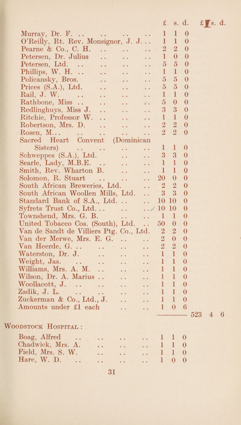 £ Murray, Dr. F. .. O’Reilly, Rt. Rev. Monsignor, J. J. . . Pearne & Co., C. H. Petersen, Dr. Julius Petersen, Ltd. Phillips, W. H. .. Policansky, Bros. Prices (S.A.), Ltd. Rail, J. W. .. Rathbone, Miss Redlinghuys, Miss J. Ritchie, Professor W. Robertson, Mrs. D. Rosen, M.. . Sacred Heart Convent (Dominican Sisters) Schweppes (S.A.), Ltd. Searle, Lady, M.B.E. Smith, Rev. Wharton B. Solomon, R. Stuart South African Breweries, Ltd. South African Woollen Mills, Ltd. Standard Bank of S.A., Ltd. Syfrets Trust Co., Ltd. Townshend, Mrs. G. B. United Tobacco Cos. (South), Ltd. Van de Sandt de Villiers Ptg. Co., Ltd. Van der Merwe, Mrs. E. G. Van Heerde, G. .. Waterston, Dr. J. Weight, Jas. Williams, Mrs. A. M. Wilson, Dr. A. Marius Woollacott, J. Zadik, J. L. Zuckerman & Co., Ltd., J. Amounts under £1 each 1 1 2 1 5 1 5 5 1 5 3 1 2 2 s. d. 1 0 1 0 2 0 0 0 5 0 1 0 5 0 5 0 1 0 0 0 3 0 1 0 2 0 2 0 1 1 0 3 3 0 1 1 0 1 1 0 20 0 0 2 2 0 3 3 0 10 10 0 10 10 0 1 1 0 50 0 0 2 2 0 2 0 0 2 2 0 1 1 0 1 1 0 1 1 0 1 1 0 1 1 0 1 1 0 1 1 0 1 0 6 - 523 4 6 Woodstock Hospital : Boag, Alfred Chadwick, Mrs. A. Field, Mrs. S. W. Hare, W. D. 1 1 0 1 1 0 1 1 0 1 0 0