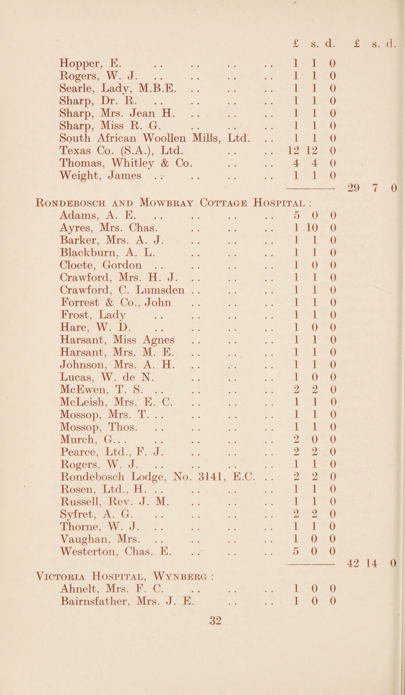 Hopper, E. • • 1 1 0 Rogers, W. J. , , 1 1 0 Searle, Lady, M.B.E. . , 1 1 0 Sharp, Dr. R. • • 1 1 0 Sharp, Mrs. Jean H. • • 1 1 0 Sharp, Miss R. G. • • 1 1 0 South African Woollen Mills, Ltd. 1 1 0 Texas Co. (S.A.), Ltd. 12 12 0 Thomas, Whitley & Co. • • 4 4 0 Weight, James • • 1 1 0 Rondebosch and Mowbray Cottage Hospital * 29 Adams, A. E. 5 0 0 Ayres, Mrs. Chas. 1 10 0 Barker, Mrs. A. J. 1 1 0 Blackburn, A. L. 1 1 0 Cloete, Gordon . . 1 0 0 Crawford, Mrs. H. J. 1 1 0 Crawford, C. Lumsden . . 1 1 0 Forrest & Co., John 1 1 0 Frost, Lady 1 1 0 Hare, W. D. 1 0 0 Harsant, Miss Agnes 1 1 0 Harsant, Mrs. M. E. 1 1 0 Johnson, Mrs. A. H. 1 1 0 Lucas, W. de N. 1 0 0 McEwen, T. S. . . 2 2 0 McLeish, Mrs. E. C. 1 1 0 Mossop, Mrs. T. . . 1 1 0 Mossop, Thos. 1 1 0 Murch, G.. . 2 0 0 Pearce, Ltd., F. J. 2 2 0 Rogers, W. J. 1 1 0 Rondebosch Lodge, No. 3141 E.C. 2 2 0 Rosen, Ltd., H. . . 1 1 0 Russell, Rev. J. M. 1 1 0 Syfret, A. G. 2 2 0 Thorne, W. J. 1 1 0 Vaughan, Mrs. 1 0 0 Westerton, Chas. E. 5 0 0 Victoria Hospital, Wynberg : Ahnelt, Mrs. F. C. 1 0 0 Bairnsfather, Mrs. J. E. • • • • 1 0 0