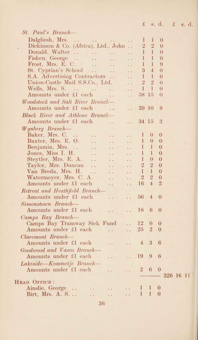 St. Paul's Branch— Dalgliesh, Mrs. Dickinson & Co. (Africa), Ltd., John Donald, Walter Fisken, George Frost, Mrs. E. C: St. Cyprian’s School S.A. Advertising Contractors . . Union-Castle Mail S.S.Co., Ltd. Wells, Mrs. S. Amounts under £1 each Woodstock and Salt River Branch— Amounts under £1 each Black River and Athlone Branch— Amounts under £1 each Wynherg Branch— Baker, Mrs. C. Baxter, Mrs. E. O. Benjamin, Mrs. Jones, Miss I. H. St ey tier, Mrs. E. A. Taylor, Mrs. Duncan Van Breda, Mrs. H. Watermeyer, Mrs. C. A. Amounts under £1 each Retreat and Heathfield Branch— Amounts under £1 each Simonstown Branch— Amounts under £1 each Camps Bay Branch— Camps Bay Tramway Sick Fund Amounts under £1 each Claremont Branch— Amounts under £1 each Goodwood and Vasco Branch— Amounts under £1 each Lakeside—Kommetje Branch— Amounts under £1 each Head Office : Ainslie, George Birt, Mrs. A. S. .. £ s. d. £ s. d. 1 1 0 2 2 0 1 1 0 1 1 0 1 1 9 3 4 0 1 1 0 2 2 0 1 1 0 58 15 0 39 10 9 34 15 3 1 0 0 1 0 0 1 1 0 1 1 0 1 0 0 2 2 0 1 1 0 2 2 0 16 4 2 56 4 0 18 6 0 12 0 0 25 2 0 4 3 6 19 9 6 2 6 0 - 326 1611 1 1 0 1 1 0