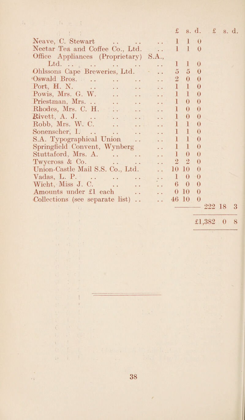 Neave, C. Stewart Nectar Tea arid Coffee Co., Ltd. Office Appliances (Proprietary) T t rl -L* V/L ••• •• •• •• Ohlssons Cape Breweries, Ltd. Oswald Bros. Port, H. N. Powis, Mrs. G. W. Priest man, Mrs. Rhodes, Mrs. C. H. Rivett. A. J. Robb, Mrs. W. C. Sonenseher, I. S.A. Typographical Union Springfield Convent, Wynberg Stuttaford, Mrs. A. Twycross & Co. Union-Castle Mail S.S. Co., Ltd. Vadas, L. P. Wicht, Miss J. C. Amounts under £1 each Collections (see separate list) . . £ s. d. £ s. d. ..110 110 S.A., 110 5 5 0 2 0 0 110 110 10 0 10 0 10 0 110 110 110 110 10 0 .. 2 2 0 .. 10 10 0 10 0 6 0 0 0 10 0 . . 46 10 0 - 222 18 3 £1,382 0 8 I 38 /