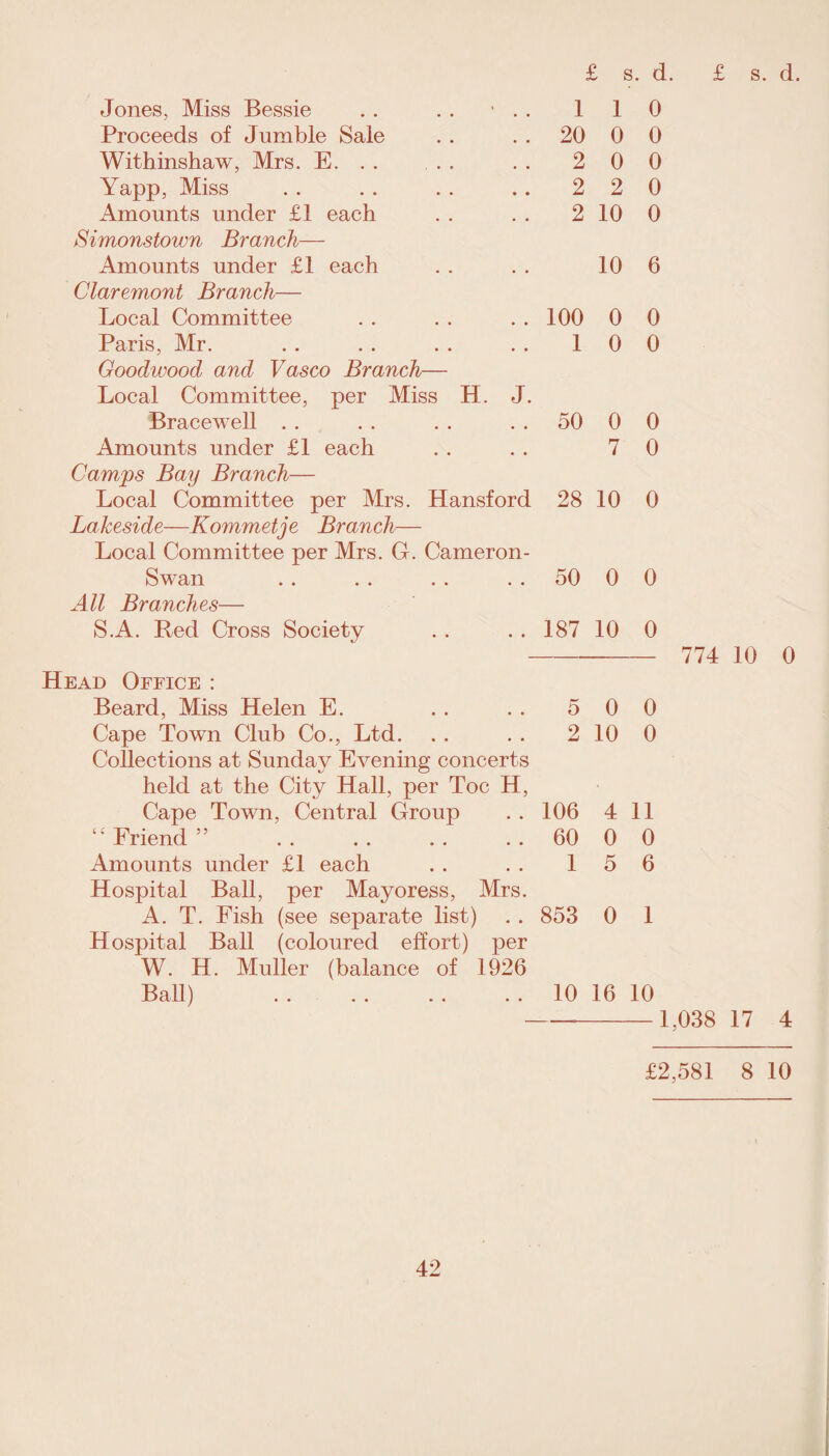 Jones, Miss Bessie 1 1 0 Proceeds of Jumble Sale 20 0 0 Withinshaw, Mrs. E. . . • • 2 0 0 Yapp, Miss • • 2 2 0 Amounts under £1 each • • 2 10 0 Simonstoum Branch— Amounts under £1 each # # 10 6 Claremont Branch— Local Committee . # 100 0 0 Paris, Mr. 9 # 1 0 0 Goodivood and Vasco Branch— Local Committee, per Miss H Bracewell . . :. j. 50 0 0 Amounts under £1 each 7 0 Camps Bay Branch— Local Committee per Mrs. Hansford 28 10 0 Lakeside—Kommetje Branch— Local Committee per Mrs. G. Cameron- Swan . . . . . . 50 0 0 All Branches— S.A. Bed Cross Society • # 187 10 0 Head Office : Beard, Miss Helen E. # # 5 0 0 Cape Town Club Co., Ltd. , , 2 10 0 Collections at Sunday Evening concerts held at the City Hall, per Toe H, Cape Town, Central Group 106 4 11 Friend ” . . 60 0 0 Amounts under £1 each , , 1 5 6 Hospital Ball, per Mayoress, A. T. Fish (see separate list) Mrs. 853 0 1 Hospital Ball (coloured effort) W. H. Muller (balance of Ball) per 1926 • • 10 16 10 1 774 10 0 1,038 17 4 £2,581 8 10