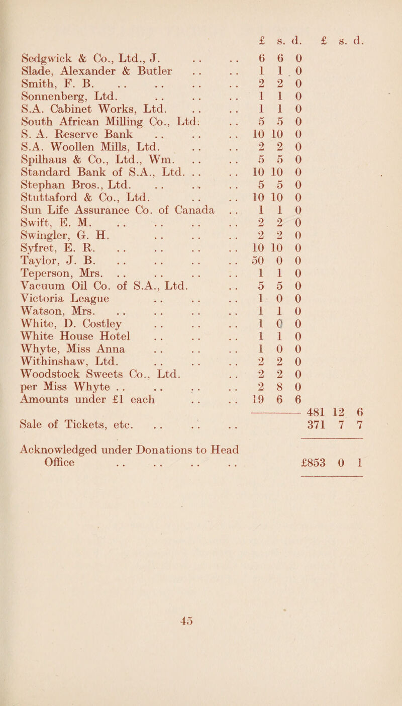 Sedgwick & Co., Ltd., J. Slade, Alexander & Butler Smith, F. B. Sonnenberg, Ltd. S.A. Cabinet Works, Ltd. South African Milling Co., Ltd. S. A. Reserve Bank S.A. Woollen Mills, Ltd. Spilhaus & Co., Ltd., Wm. Standard Bank of S.A., Ltd. . . Stephan Bros., Ltd. Stuttaford & Co., Ltd. Sun Life Assurance Co. of Canada Swift, E. M. Swingler, G. H. Syfret. E. R. Taylor, J. B. Teperson, Mrs. Vacuum Oil Co. of S.A., Ltd. Victoria League Watson, Mrs. White, D. Costley White House Hotel Whyte, Miss Anna Withinshaw, Ltd. Woodstock Sweets Co., Ltd. per Miss Whyte Amounts under £1 each Sale of Tickets, etc. £ s. d. £ s. d. 6 6 0 110 2 2 0 1 1 0 110 5 5 0 .. 10 10 0 2 2 0 . . 5 5 0 .. 10 10 0 5 5 0 .. 10 10 0 110 . . 2 2 0 2 2 0 .. 10 10 0 .. 50 0 0 11 0 5 5 0 10 0 . . 110 10 0 110 10 0 2 2 0 2 2 0 2 8 0 . . 19 6 6 481 12 6 371 7 7 Acknowledged under Donations to Head Office . . .. .. .. £853 0 1